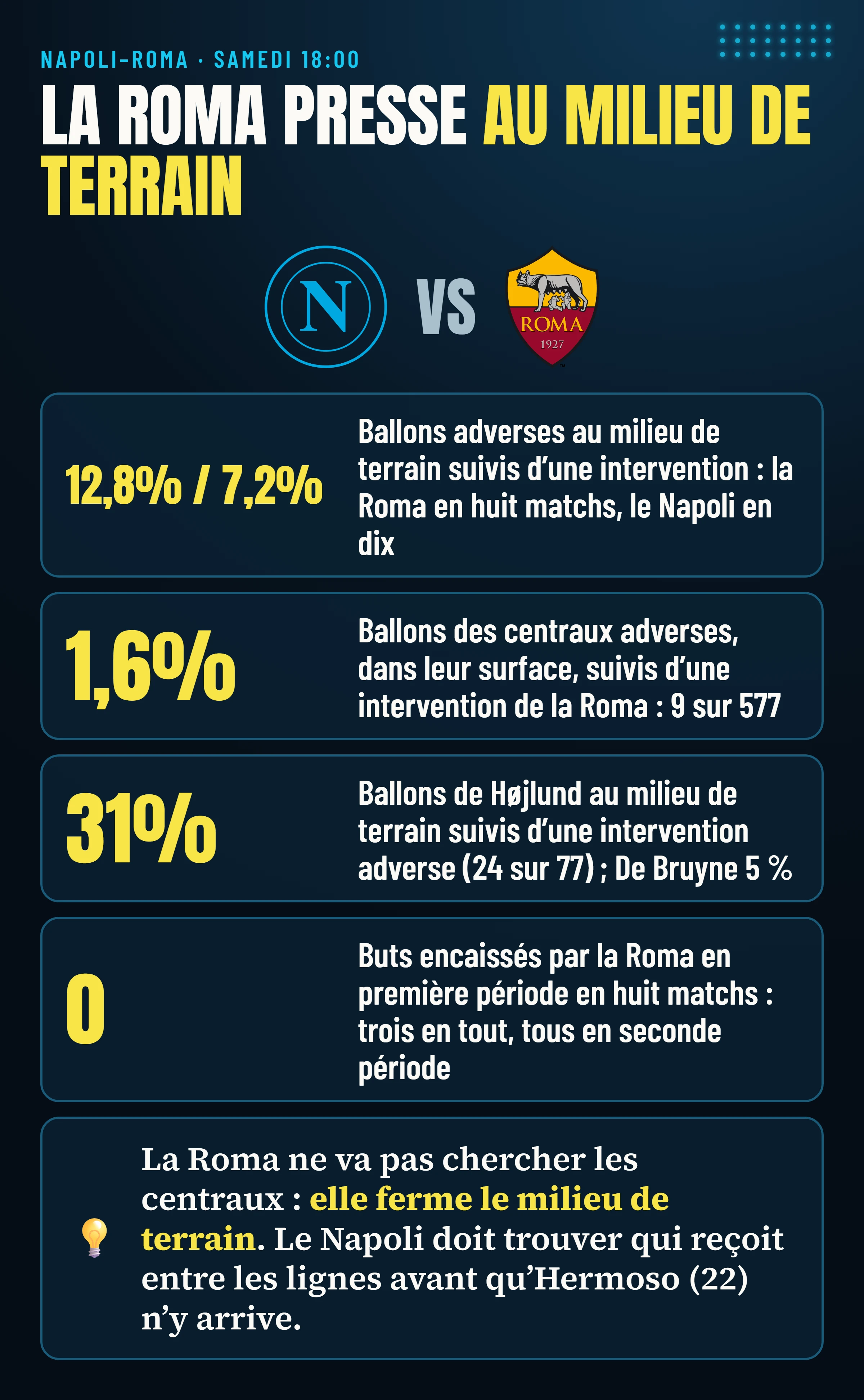Napoli–Roma : la Roma intervient sur 12,8 % des ballons adverses au milieu de terrain, le Napoli sur 7,2 % ; les défenseurs centraux adverses sont pressés 9 fois sur 577 dans leur surface ; Højlund a 31 % de ses ballons au milieu de terrain suivis d’une intervention, De Bruyne 5 % ; la Roma n’a jamais encaissé de but en première période en huit matchs.