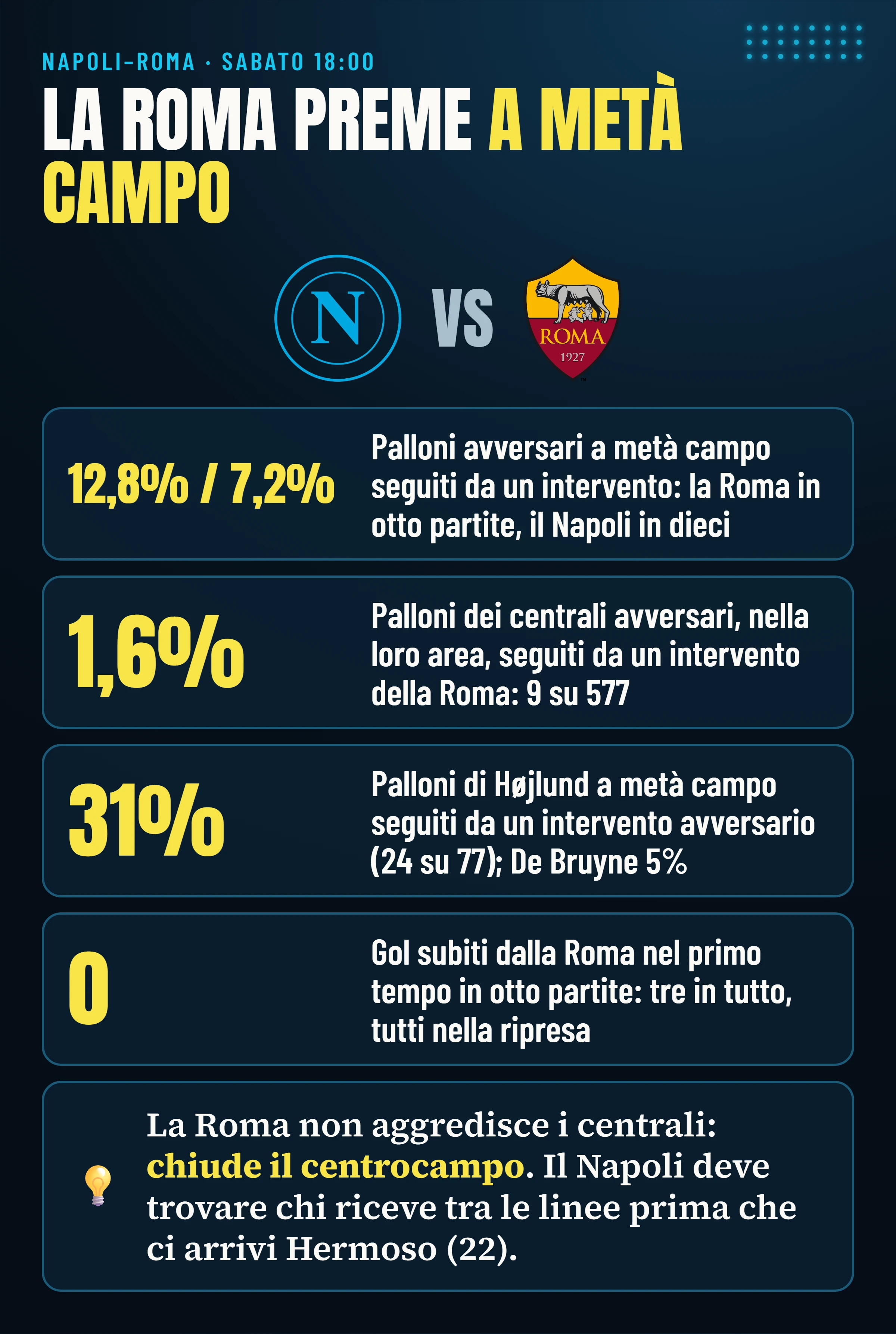 Napoli–Roma: la Roma interviene sul 12,8% dei palloni avversari a metà campo, il Napoli sul 7,2%; i centrali avversari sono pressati 9 volte su 577 nella loro area; Højlund ha il 31% dei palloni a metà campo seguiti da un intervento, De Bruyne il 5%; la Roma non ha mai subito gol nel primo tempo in otto partite.