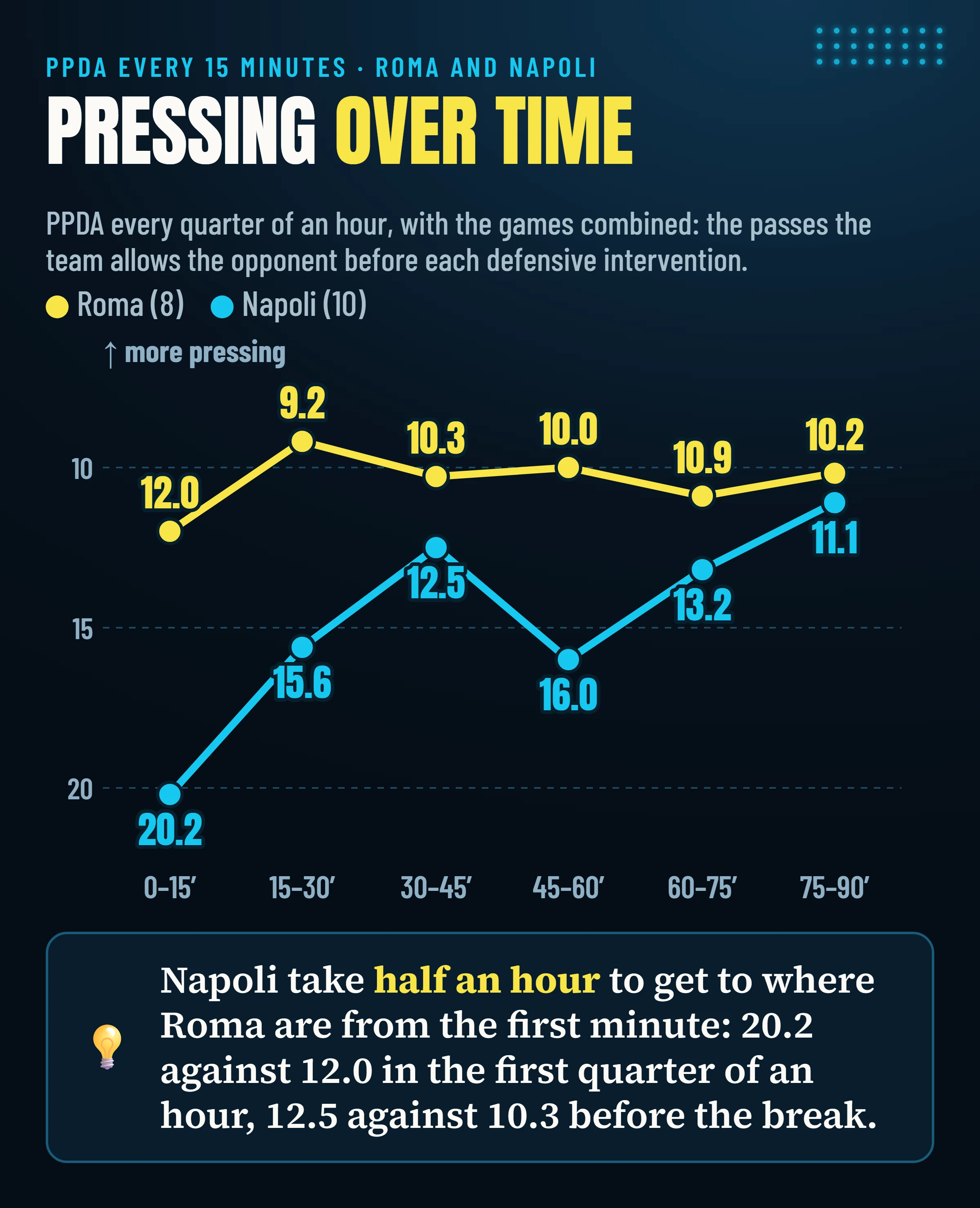 PPDA of Roma and Napoli every quarter of an hour, with the games combined: Roma stay between 9.2 and 12.0; Napoli start at 20.2 and reach 11.1 in the last fifteen minutes.
