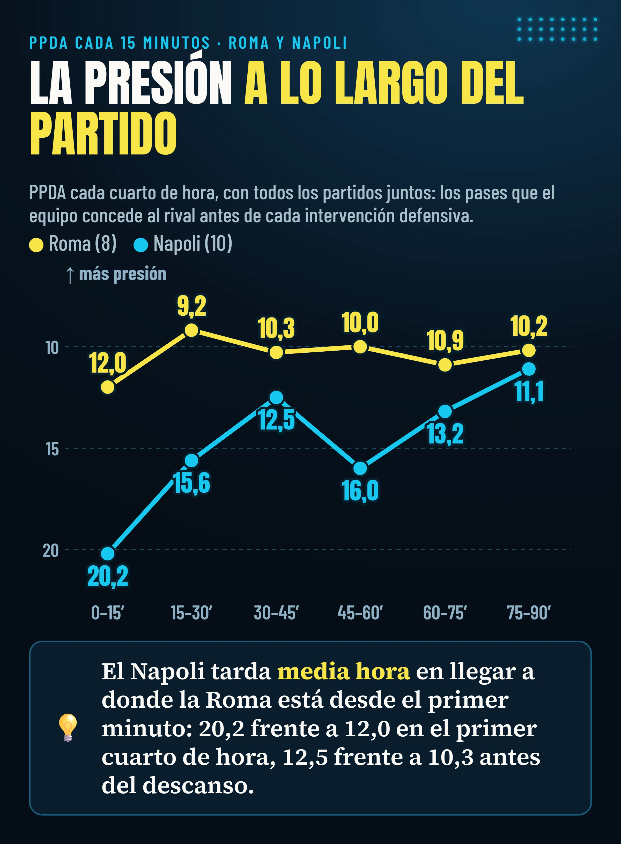 PPDA de Roma y Napoli cada cuarto de hora, con todos los partidos juntos: la Roma se mantiene entre 9,2 y 12,0; el Napoli parte de 20,2 y llega a 11,1 en los últimos quince minutos.
