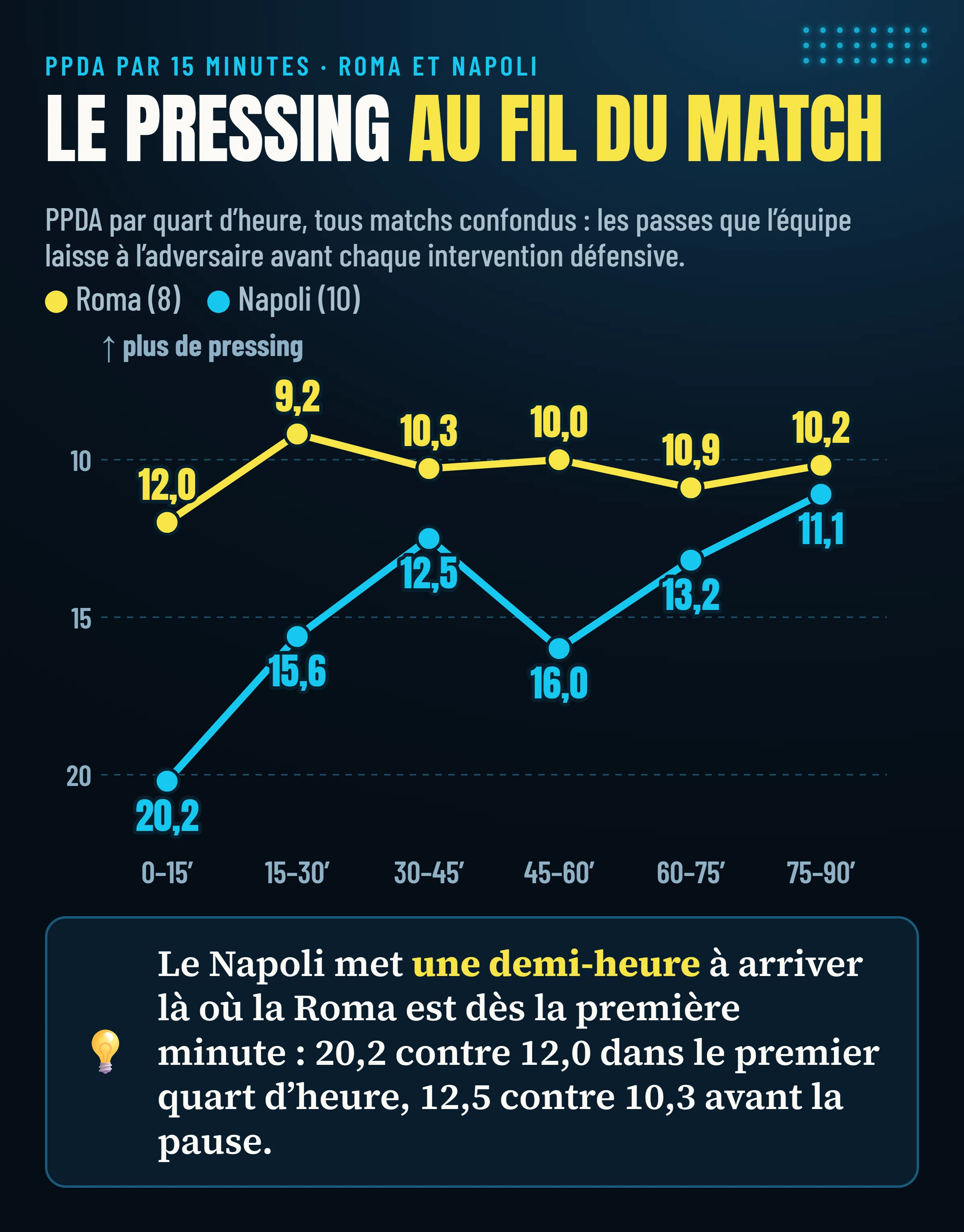 PPDA de la Roma et du Napoli par quart d’heure, tous matchs confondus : la Roma reste entre 9,2 et 12,0 ; le Napoli part de 20,2 et arrive à 11,1 dans les quinze dernières minutes.