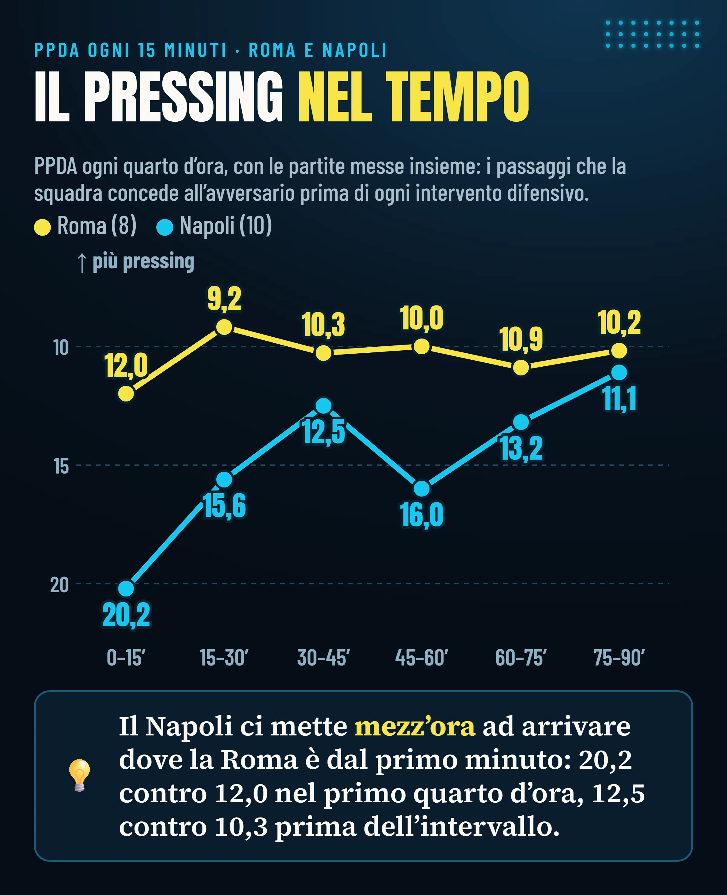 PPDA di Roma e Napoli ogni quarto d’ora, con le partite messe insieme: la Roma resta tra 9,2 e 12,0; il Napoli parte da 20,2 e arriva a 11,1 negli ultimi quindici minuti.