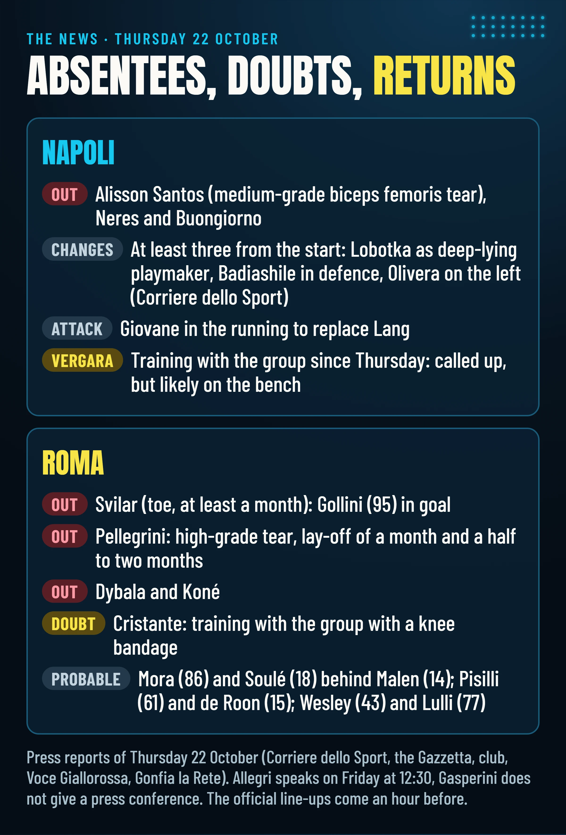 Absentees, doubts and probable choices for Napoli and Roma according to the press, updated to Thursday 22 October.