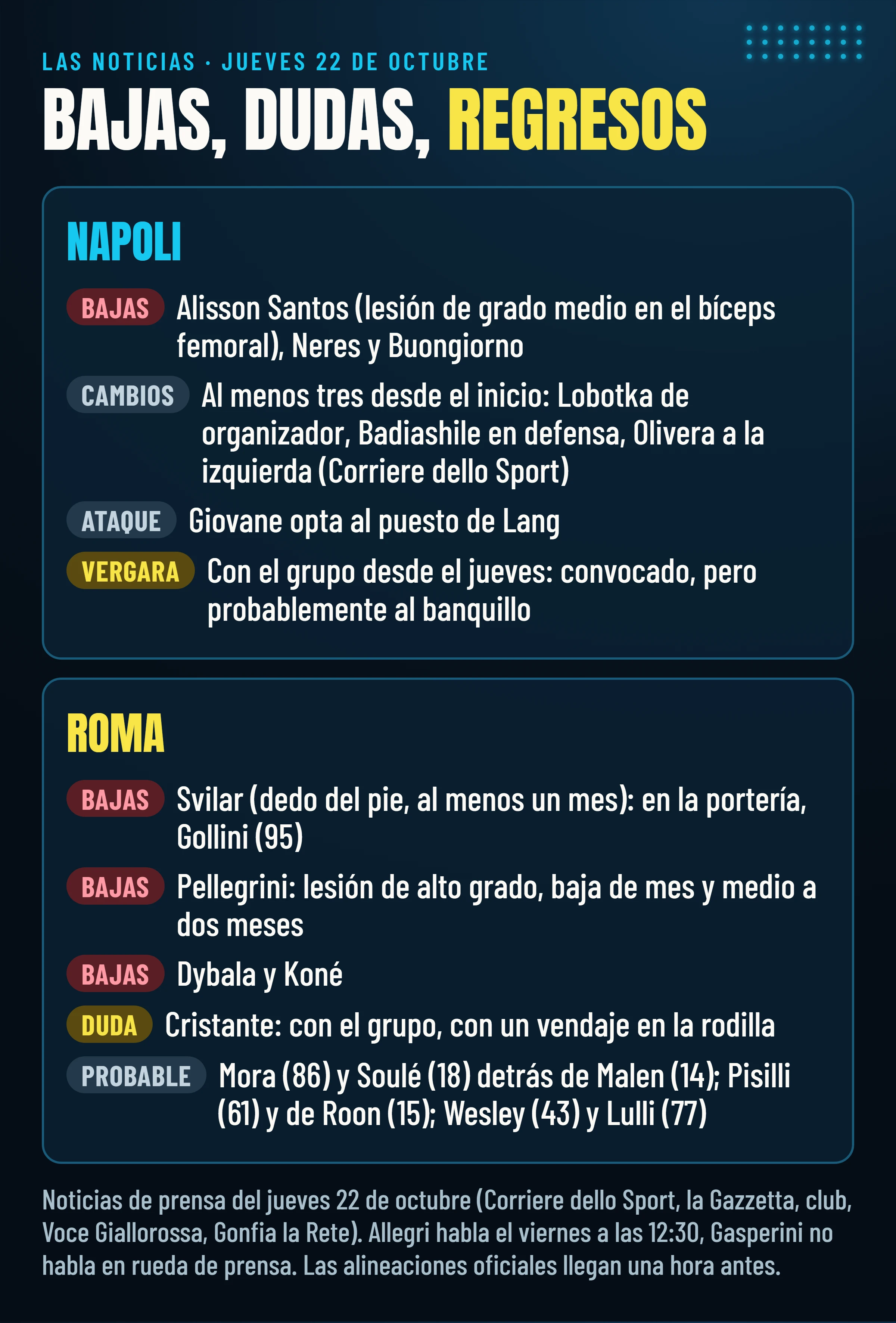 Bajas, dudas y elecciones probables del Napoli y de la Roma según la prensa, actualizadas al jueves 22 de octubre.
