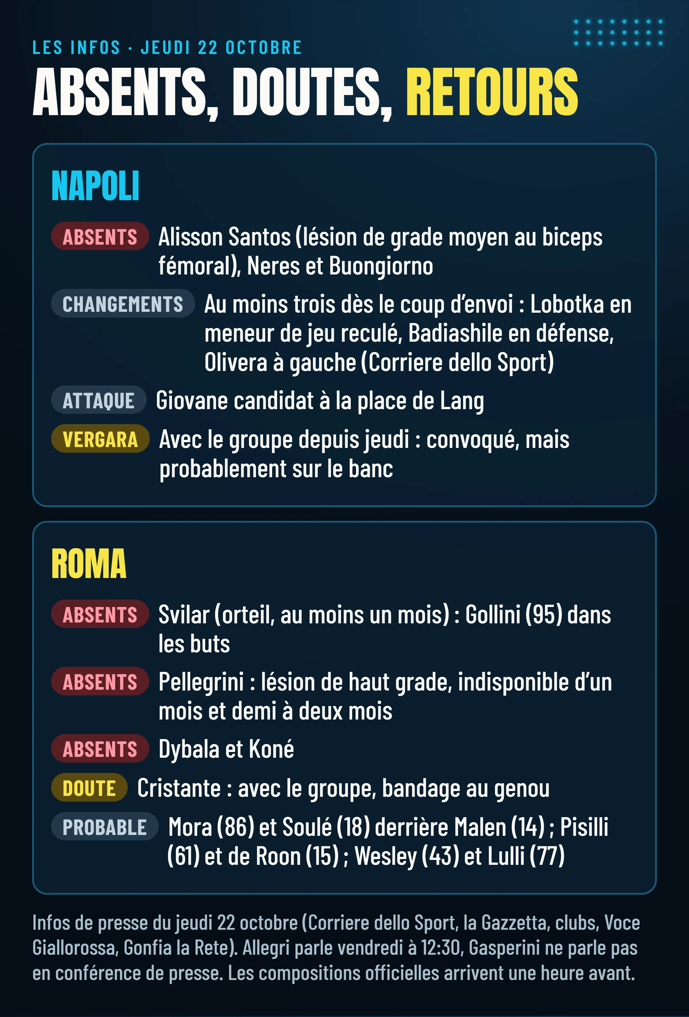 Absents, doutes et choix probables du Napoli et de la Roma selon la presse, mis à jour au jeudi 22 octobre.