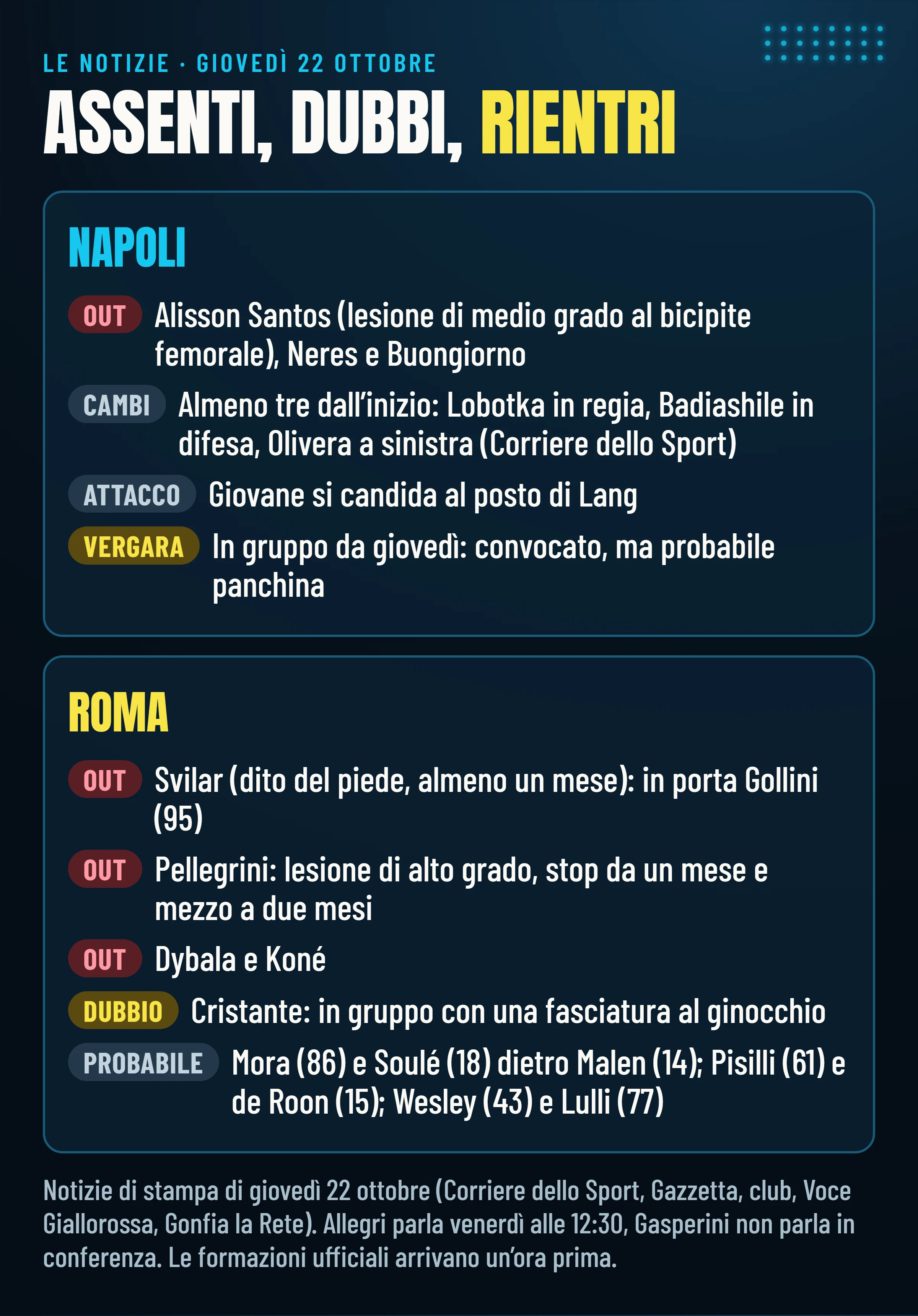 Assenti, dubbi e probabili scelte di Napoli e Roma secondo la stampa, aggiornati a giovedì 22 ottobre.
