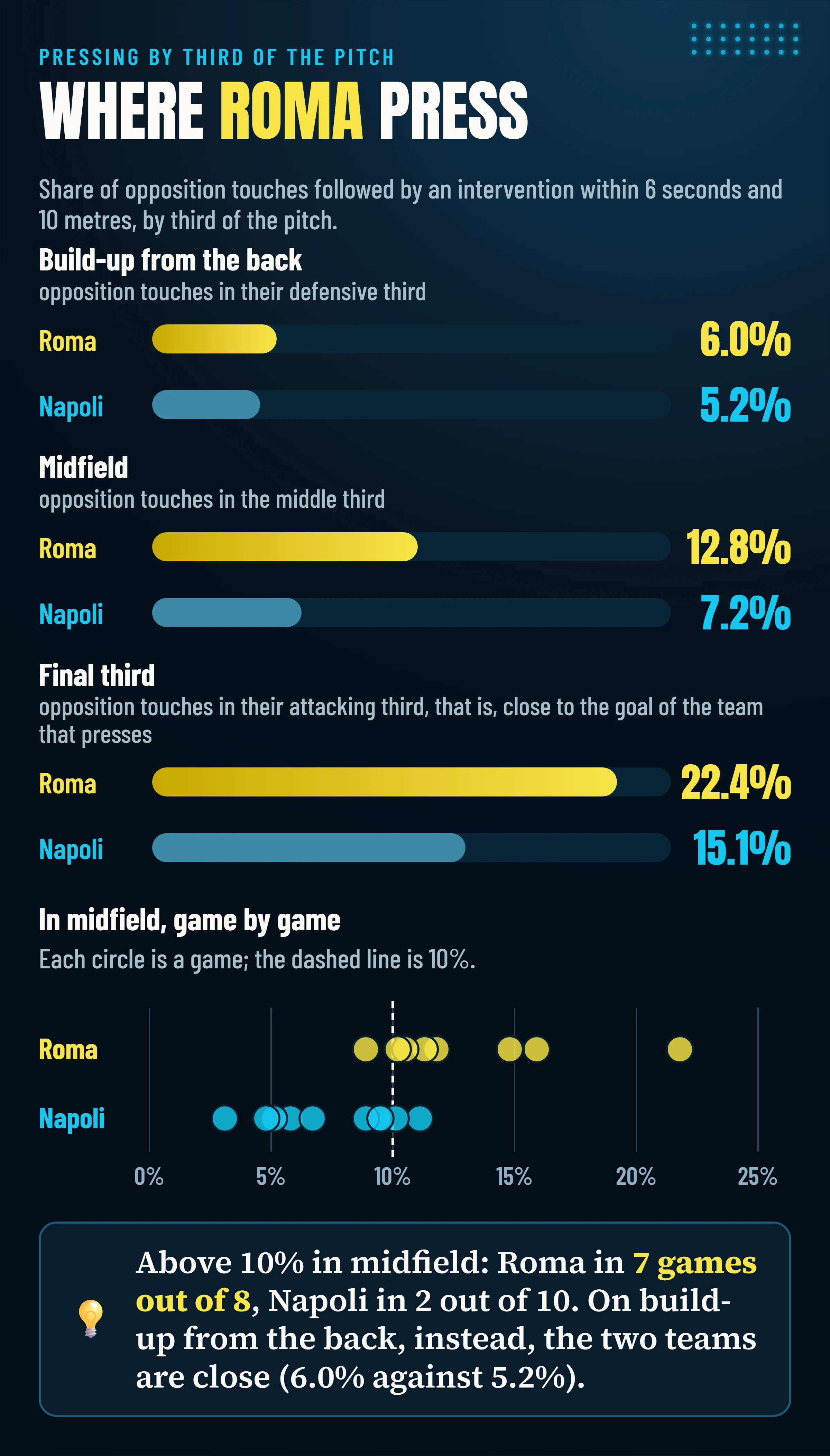 Share of opposition touches followed by an intervention, by third of the pitch: in the opponent’s defensive third Roma 6.0% and Napoli 5.2%; in midfield Roma 12.8% and Napoli 7.2%; in the final third Roma 22.4% and Napoli 15.1%; in midfield Roma exceed 10% in 7 games out of 8, Napoli in 2 out of 10.