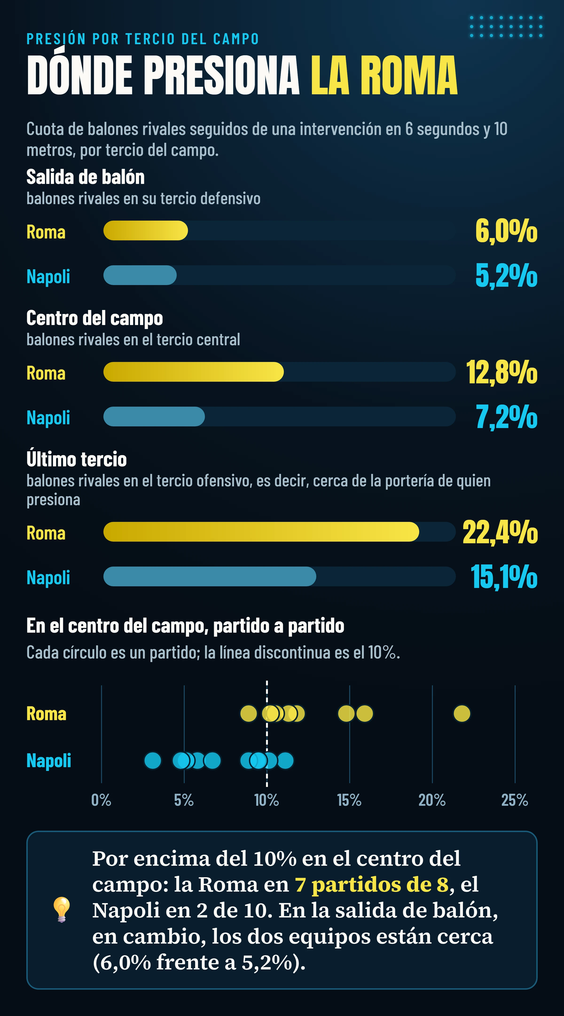Cuota de balones rivales seguidos de una intervención, por tercio del campo: en el tercio defensivo rival Roma 6,0% y Napoli 5,2%; en el centro del campo Roma 12,8% y Napoli 7,2%; en el último tercio Roma 22,4% y Napoli 15,1%; en el centro del campo la Roma supera el 10% en 7 partidos de 8, el Napoli en 2 de 10.