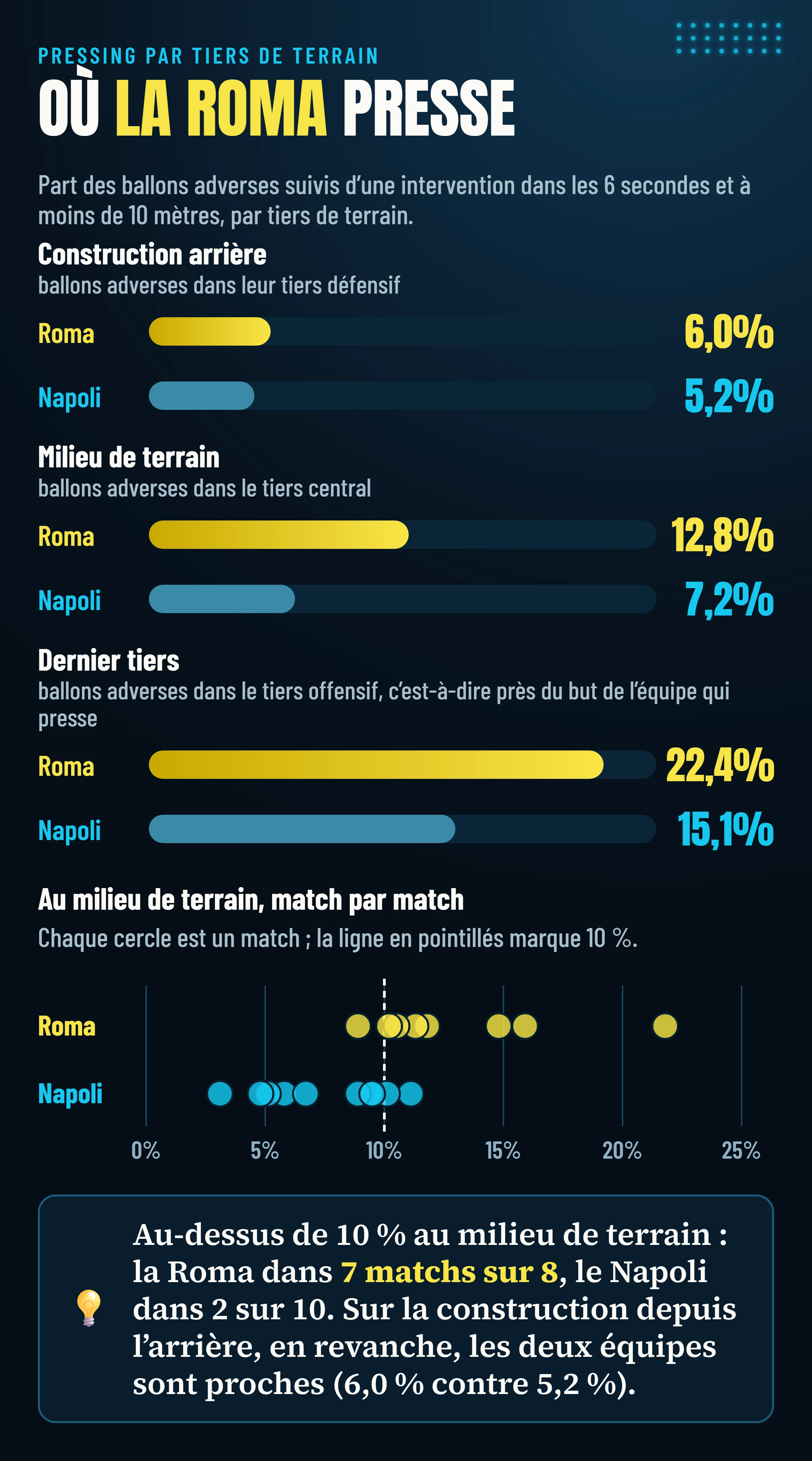 Part des ballons adverses suivis d’une intervention, par tiers de terrain : dans le tiers défensif adverse Roma 6,0 % et Napoli 5,2 % ; au milieu de terrain Roma 12,8 % et Napoli 7,2 % ; dans le dernier tiers Roma 22,4 % et Napoli 15,1 % ; au milieu de terrain la Roma dépasse 10 % dans 7 matchs sur 8, le Napoli dans 2 sur 10.