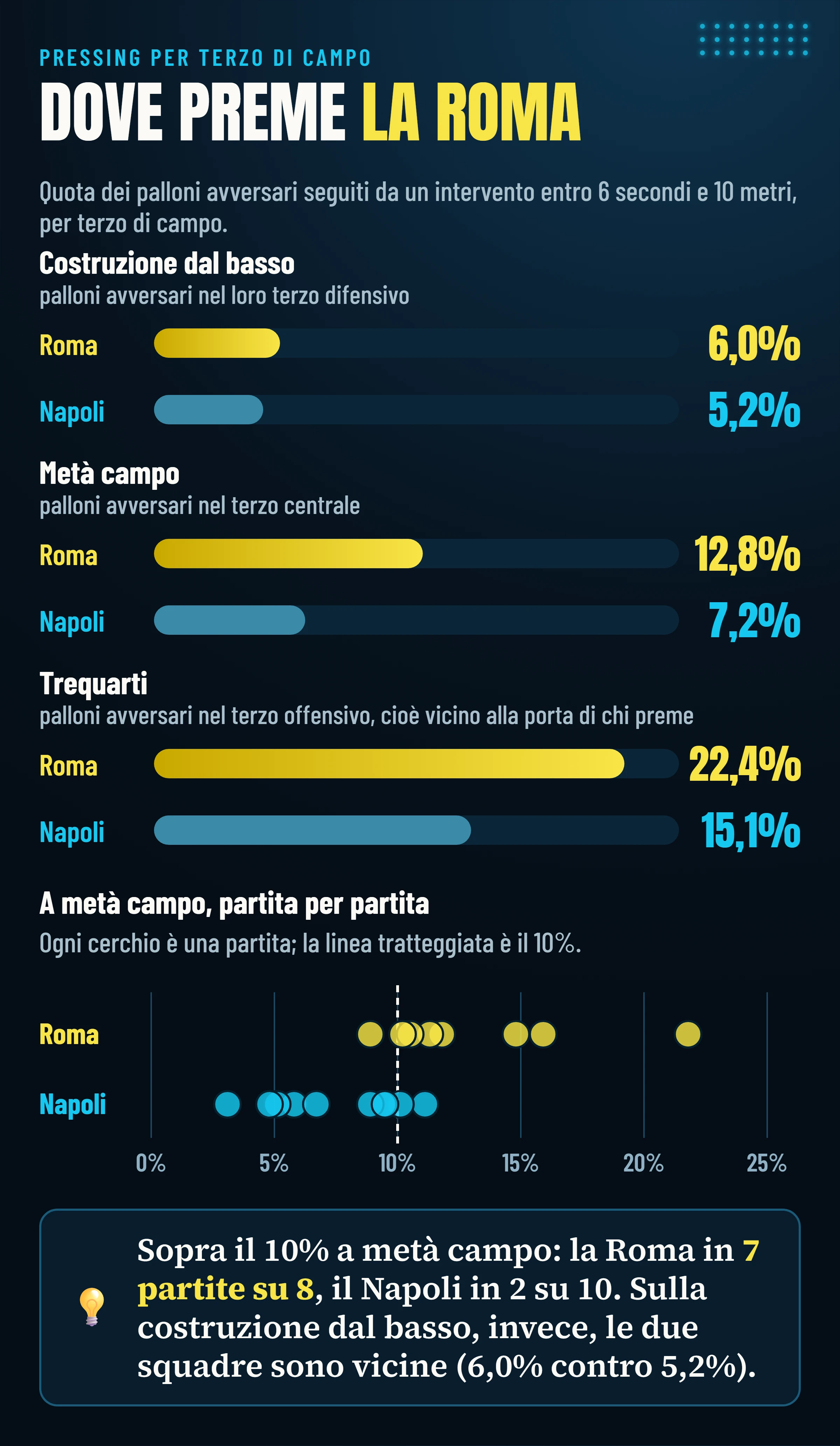 Quota dei palloni avversari seguiti da un intervento, per terzo di campo: nel terzo difensivo avversario Roma 6,0% e Napoli 5,2%; a metà campo Roma 12,8% e Napoli 7,2%; nei trequarti Roma 22,4% e Napoli 15,1%; a metà campo la Roma supera il 10% in 7 partite su 8, il Napoli in 2 su 10.