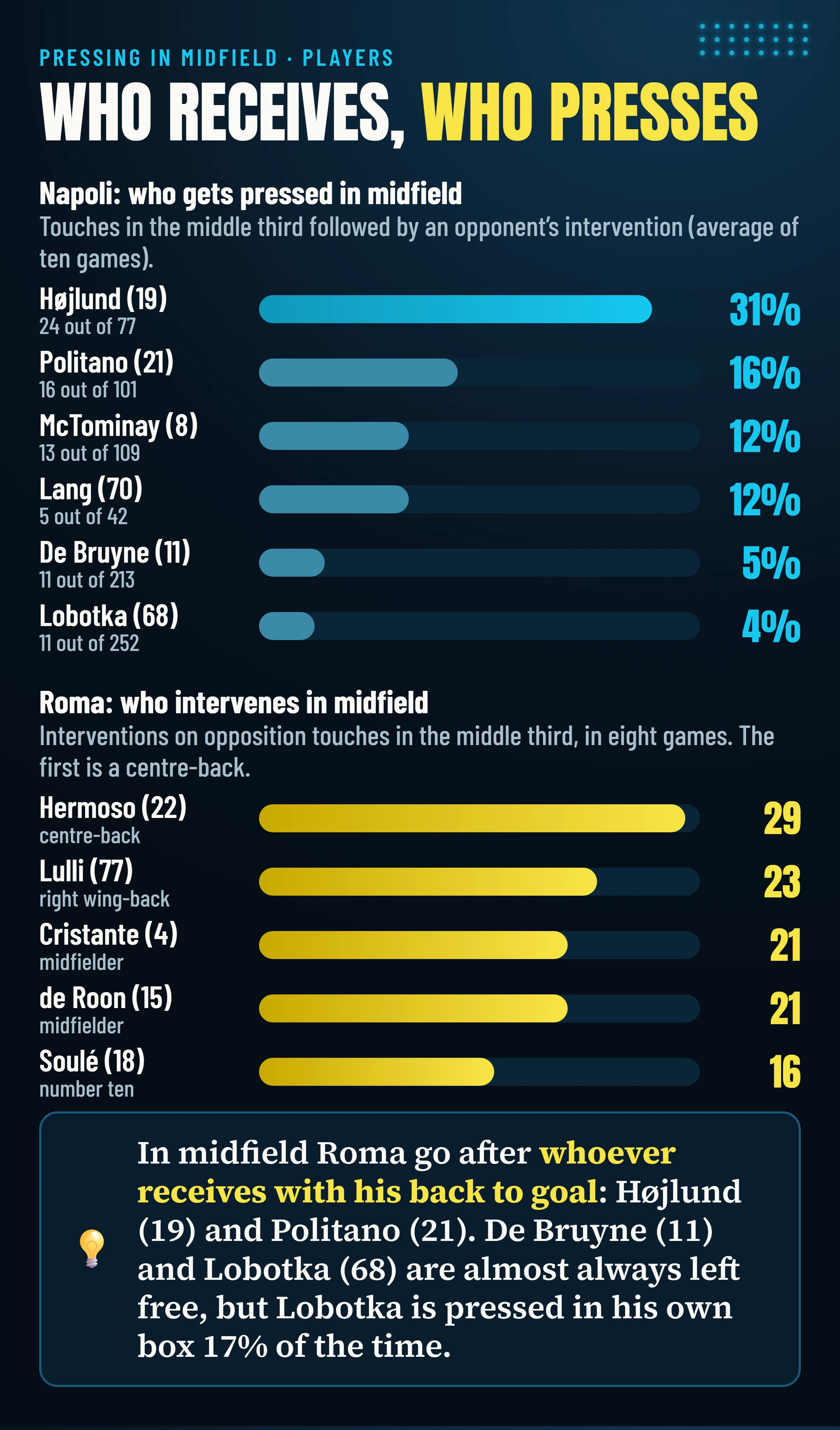 Who gets pressed in midfield at Napoli (Højlund 31%, Politano 16%, McTominay 12%, Lang 12%, De Bruyne 5%, Lobotka 4%) and who intervenes in midfield at Roma (Hermoso 29, Lulli 23, Cristante 21, de Roon 21, Soulé 16).