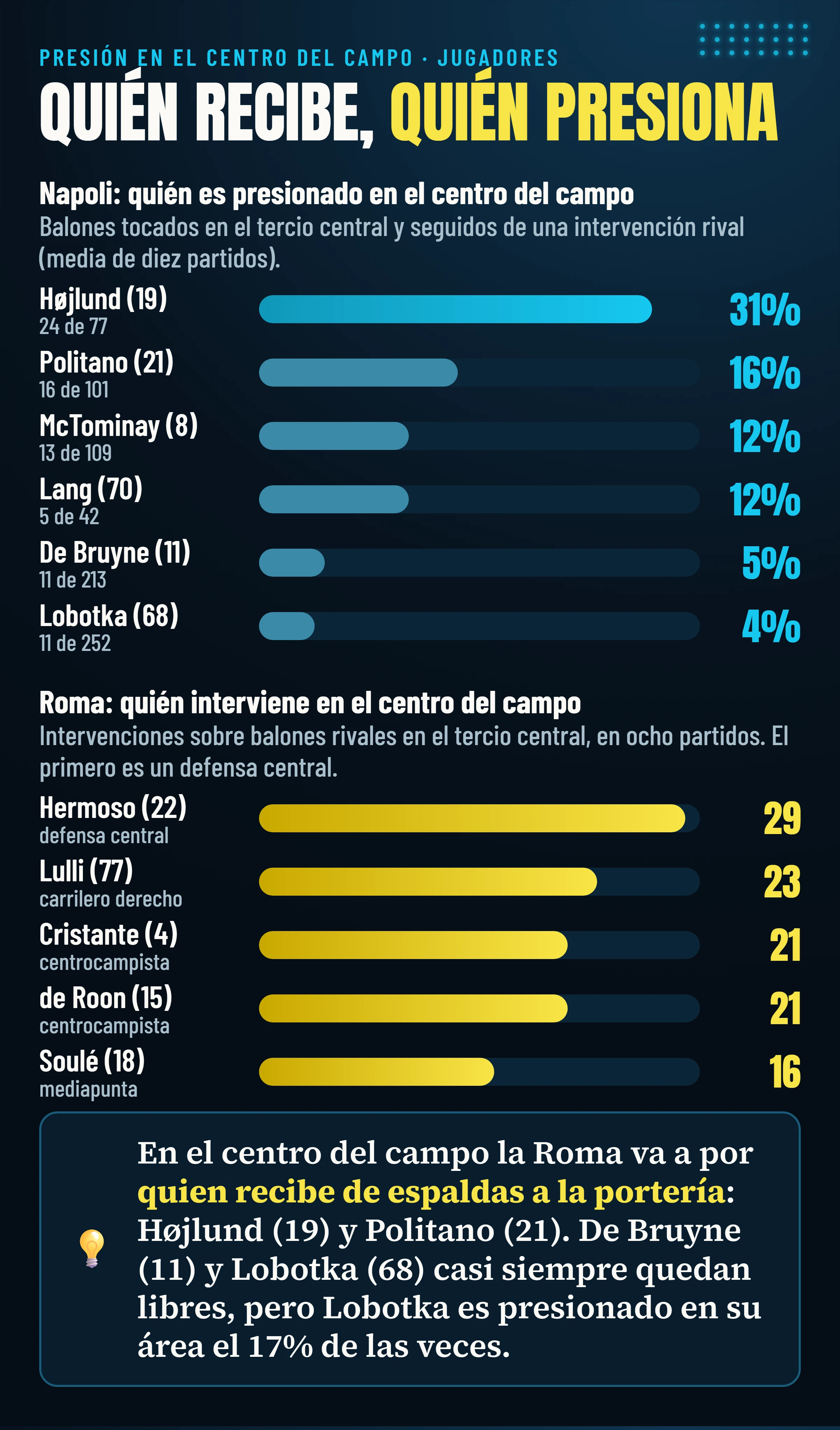 Quién es presionado en el centro del campo en el Napoli (Højlund 31%, Politano 16%, McTominay 12%, Lang 12%, De Bruyne 5%, Lobotka 4%) y quién interviene en el centro del campo en la Roma (Hermoso 29, Lulli 23, Cristante 21, de Roon 21, Soulé 16).