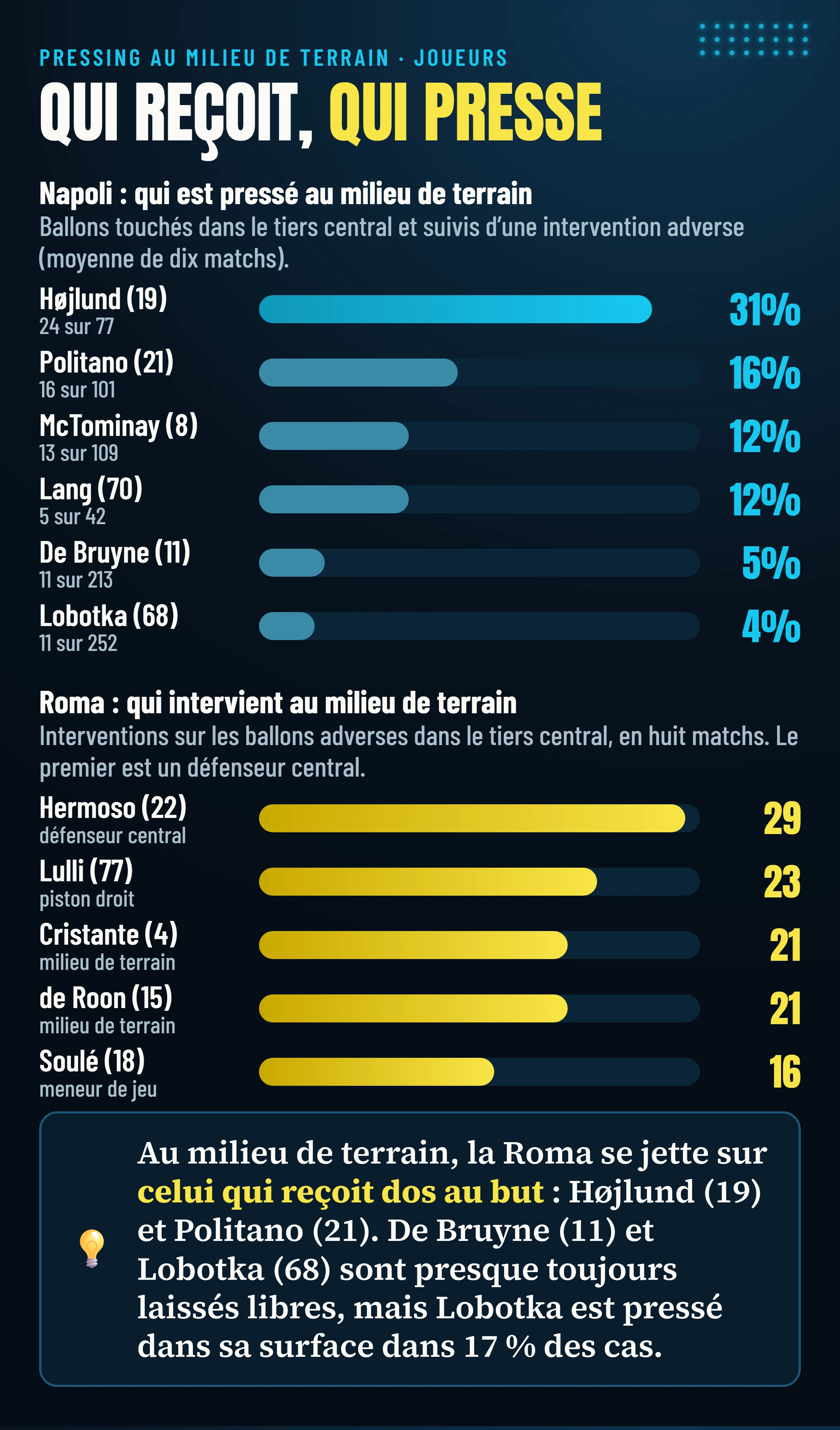Qui est pressé au milieu de terrain au Napoli (Højlund 31 %, Politano 16 %, McTominay 12 %, Lang 12 %, De Bruyne 5 %, Lobotka 4 %) et qui intervient au milieu de terrain à la Roma (Hermoso 29, Lulli 23, Cristante 21, de Roon 21, Soulé 16).
