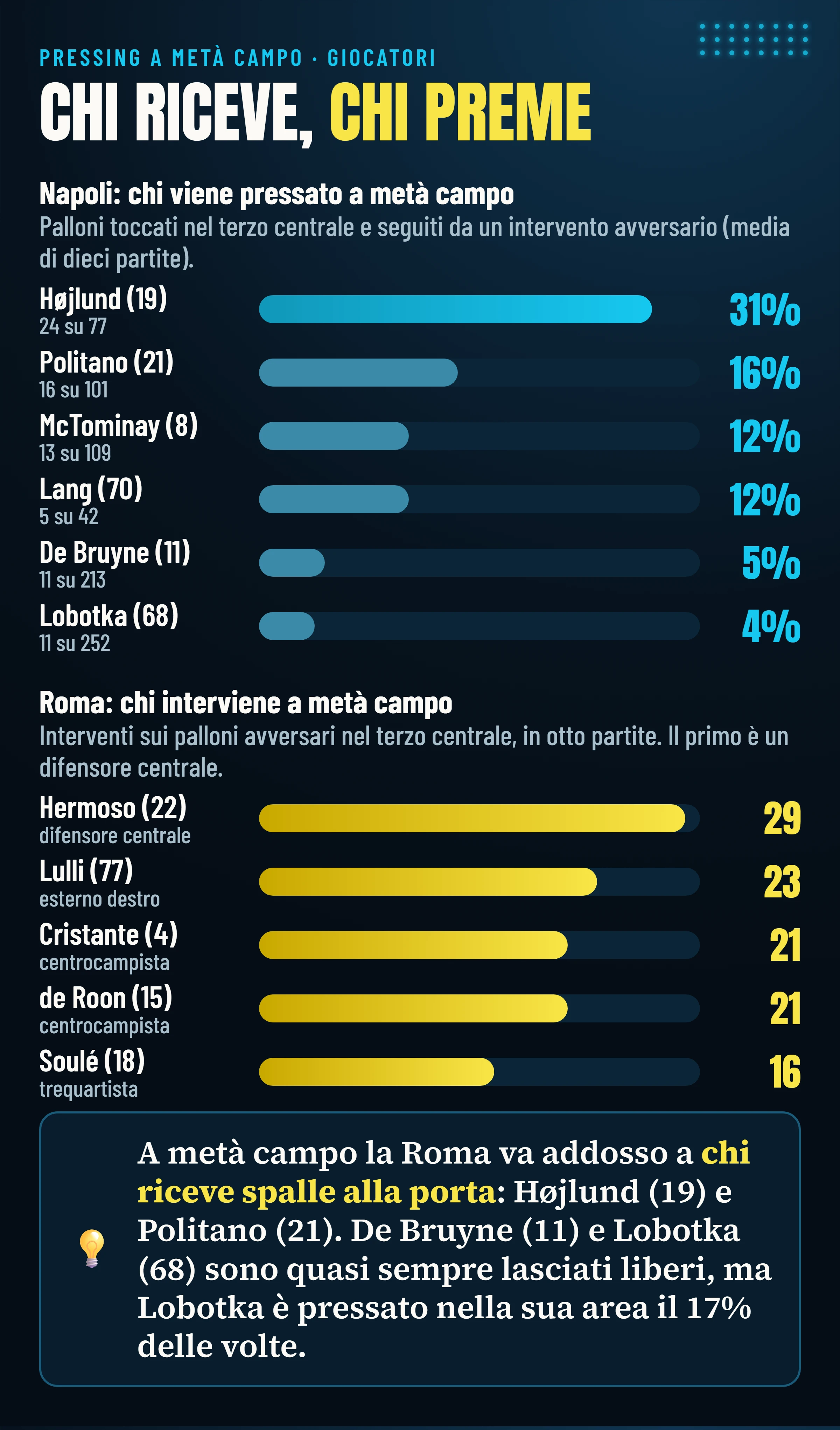 Chi viene pressato a metà campo nel Napoli (Højlund 31%, Politano 16%, McTominay 12%, Lang 12%, De Bruyne 5%, Lobotka 4%) e chi interviene a metà campo nella Roma (Hermoso 29, Lulli 23, Cristante 21, de Roon 21, Soulé 16).
