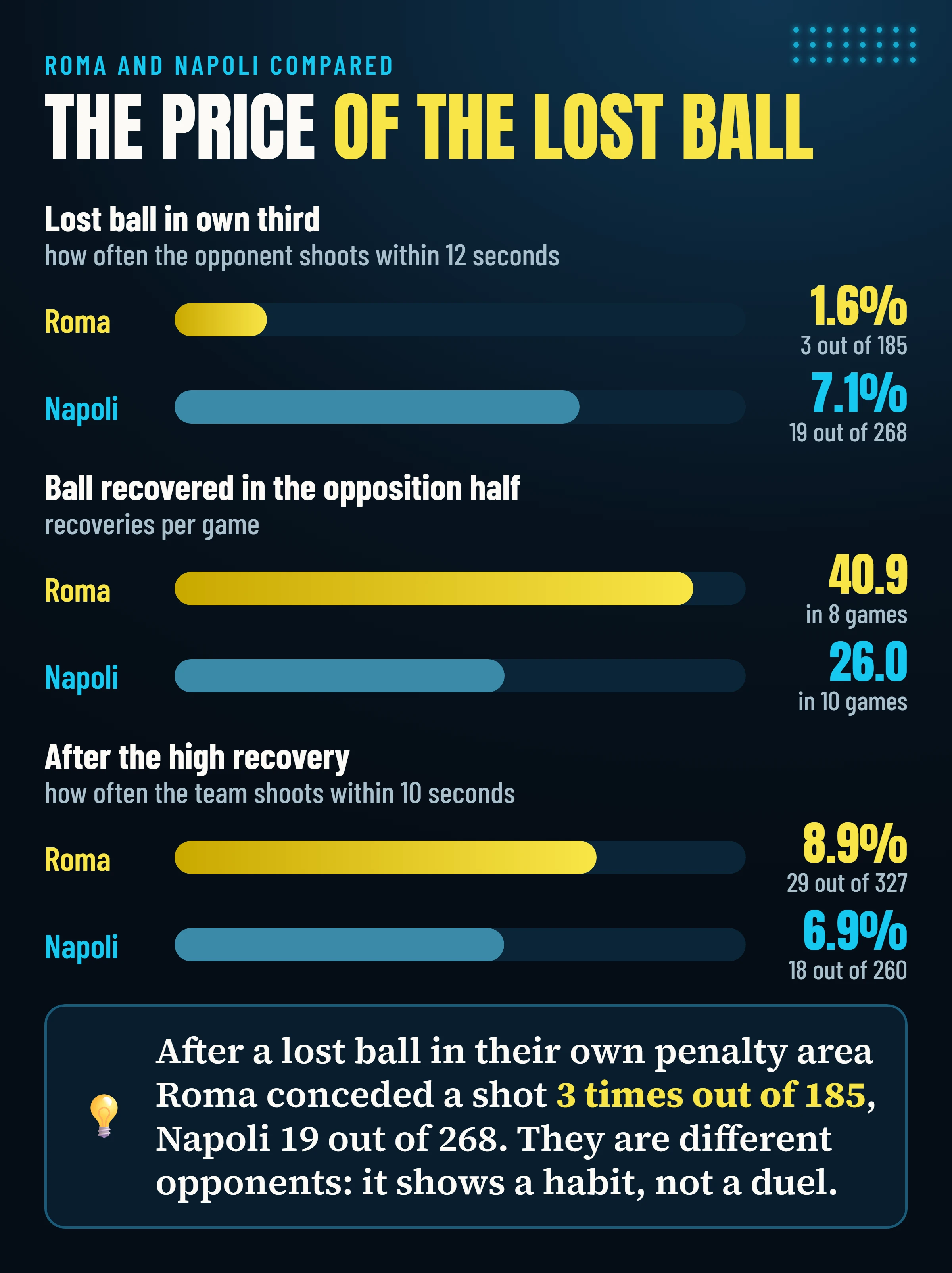 Cost of the lost ball and value of the recovery: after a ball lost in their own third Roma have conceded a shot 3 times out of 185, Napoli 19 out of 268; Roma recover 40.9 balls per game in the opposition half, Napoli 26.0.