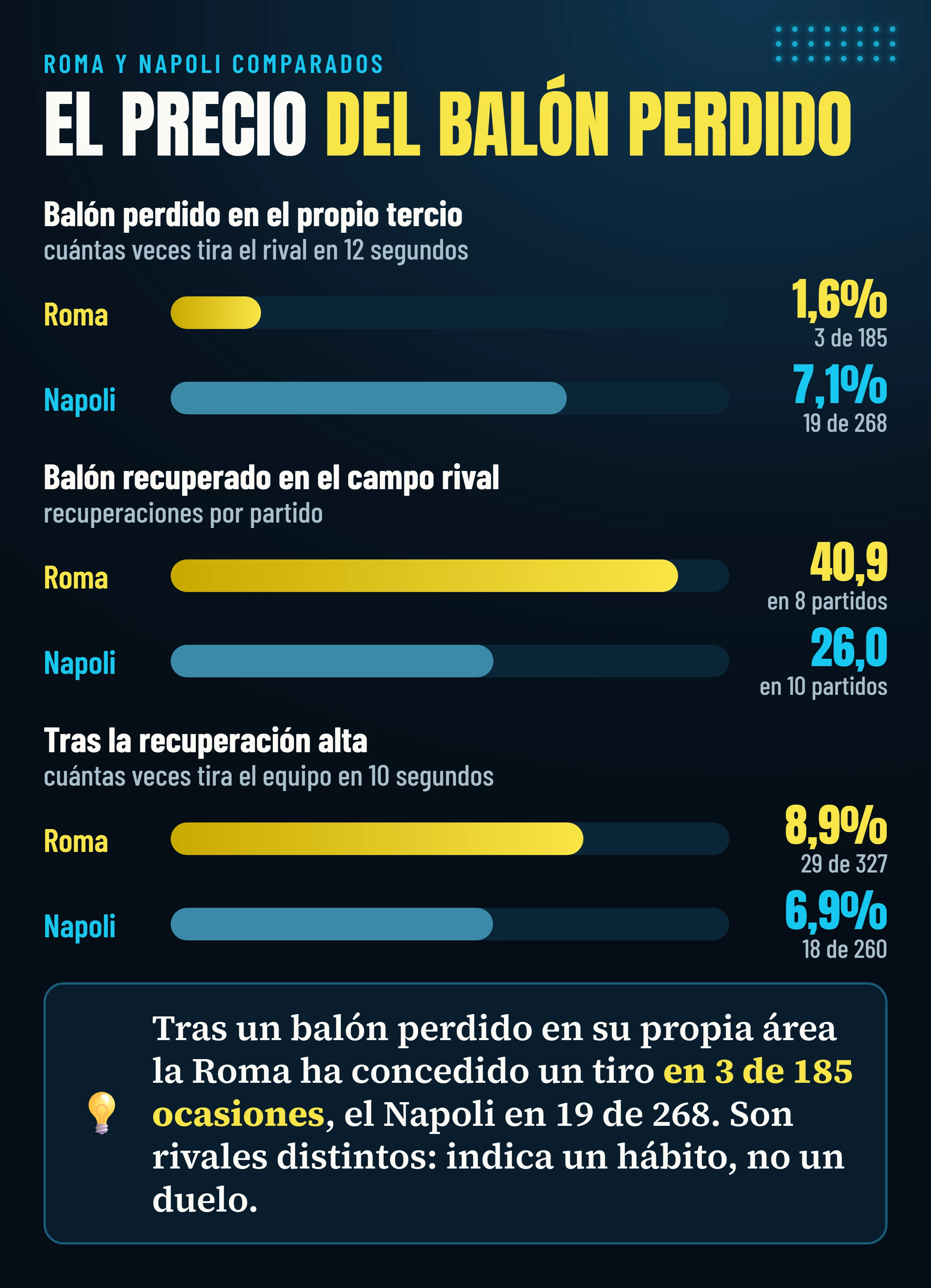 Coste del balón perdido y valor de la recuperación: tras un balón perdido en el propio tercio la Roma ha concedido un tiro en 3 de 185 ocasiones, el Napoli en 19 de 268; la Roma recupera 40,9 balones por partido en el campo rival, el Napoli 26,0.