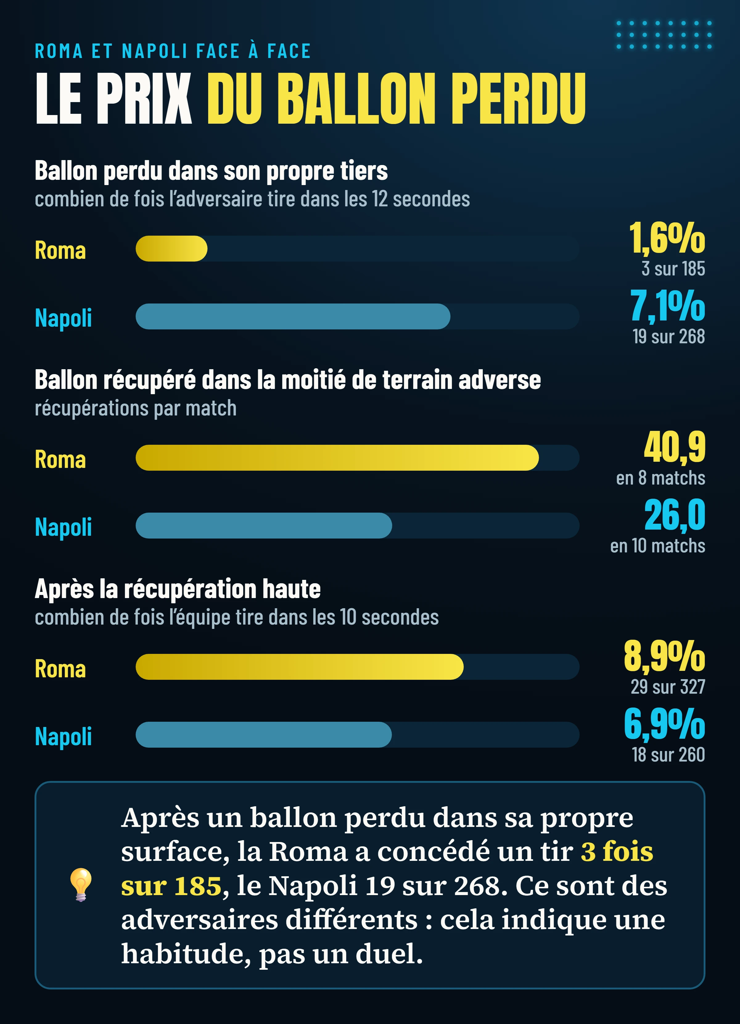 Coût du ballon perdu et valeur de la récupération : après un ballon perdu dans son propre tiers, la Roma a concédé un tir 3 fois sur 185, le Napoli 19 sur 268 ; la Roma récupère 40,9 ballons par match dans la moitié de terrain adverse, le Napoli 26,0.