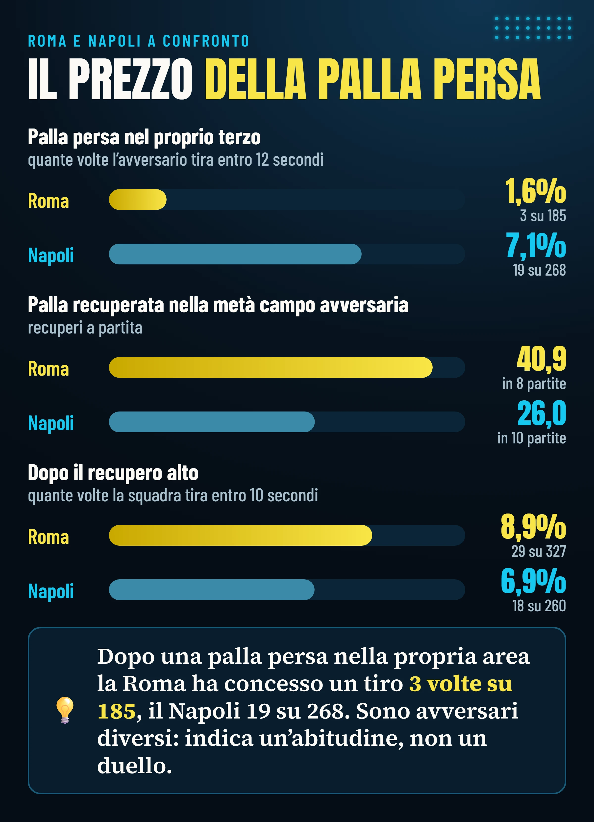 Costo della palla persa e valore del recupero: dopo una palla persa nel proprio terzo la Roma ha concesso un tiro 3 volte su 185, il Napoli 19 su 268; la Roma recupera 40,9 palloni a partita nella metà campo avversaria, il Napoli 26,0.