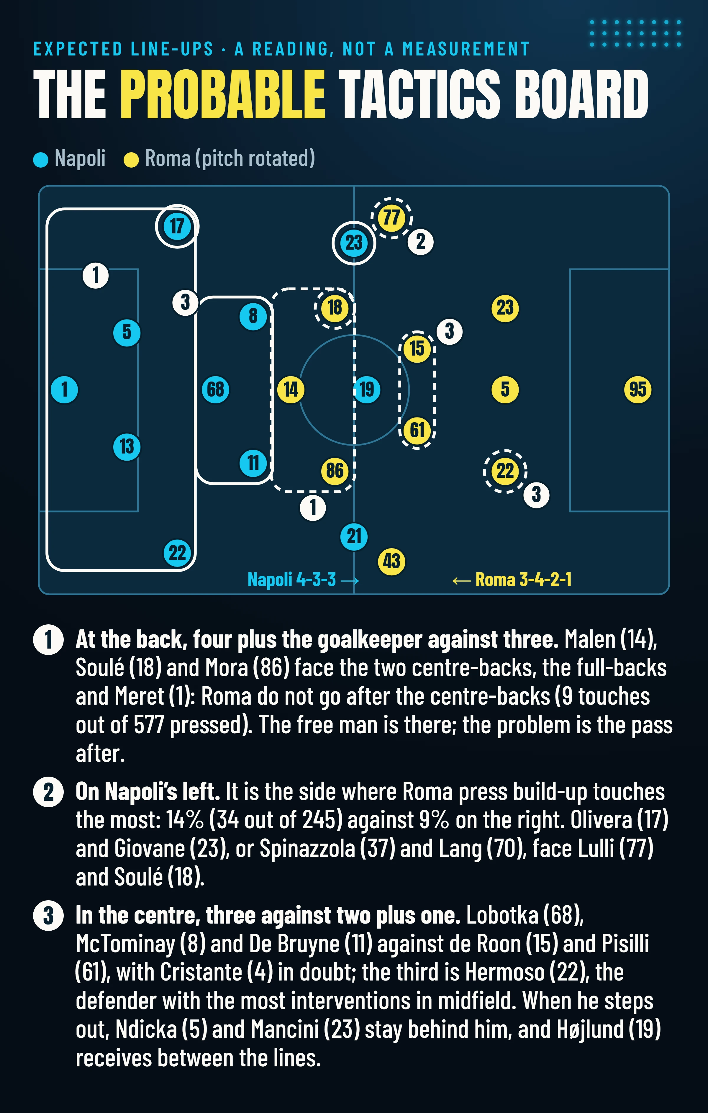 Tactics board of the two probable line-ups, Napoli 4-3-3 and Roma 3-4-2-1, with shirt numbers and three points of contact: four plus the goalkeeper against three up front, Napoli’s left, the centre with Hermoso stepping out.
