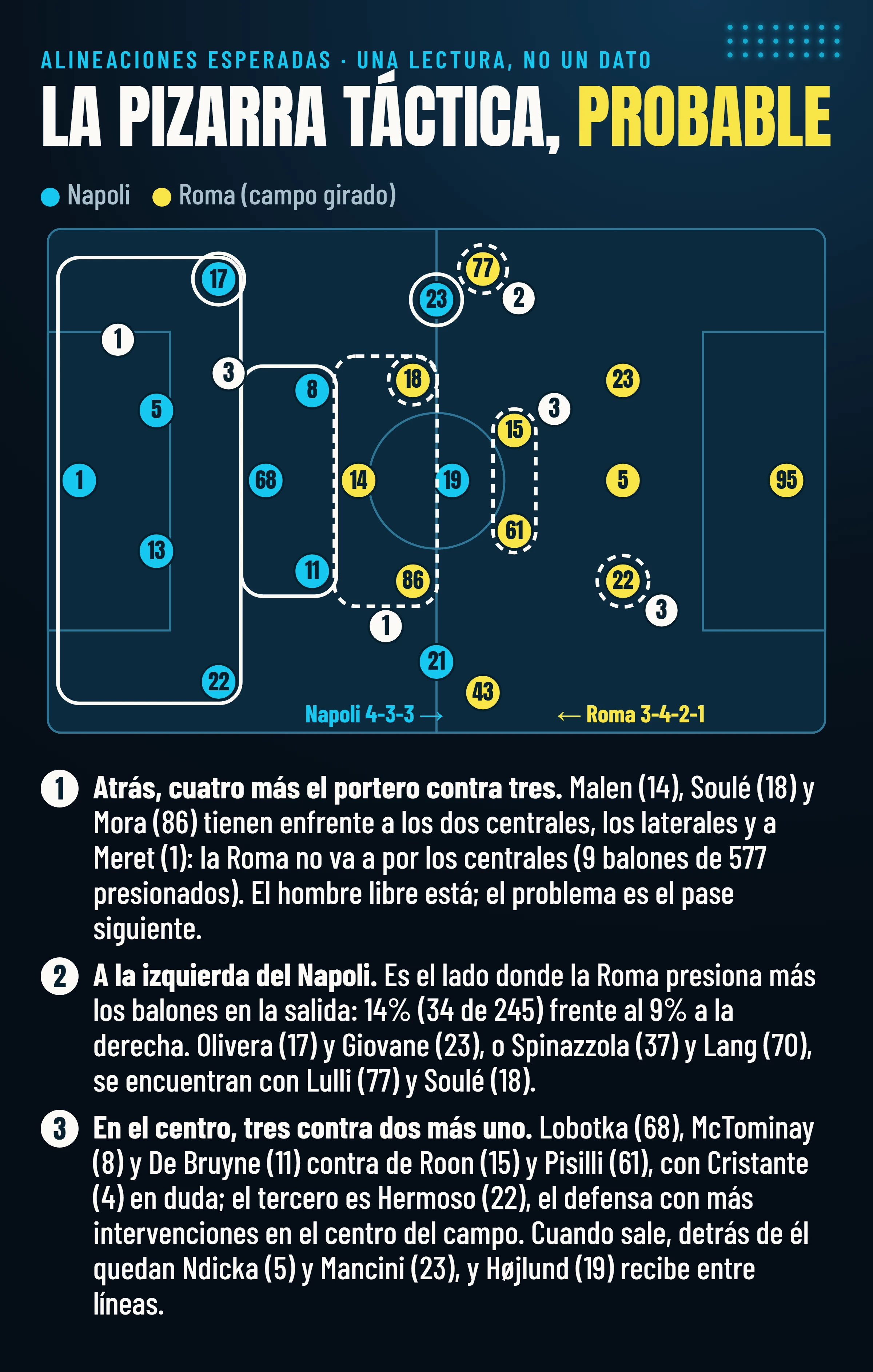Pizarra táctica de las dos alineaciones probables, Napoli 4-3-3 y Roma 3-4-2-1, con los números de camiseta y tres puntos de contacto: cuatro más el portero contra tres delante, la izquierda del Napoli, el centro con Hermoso saliendo.