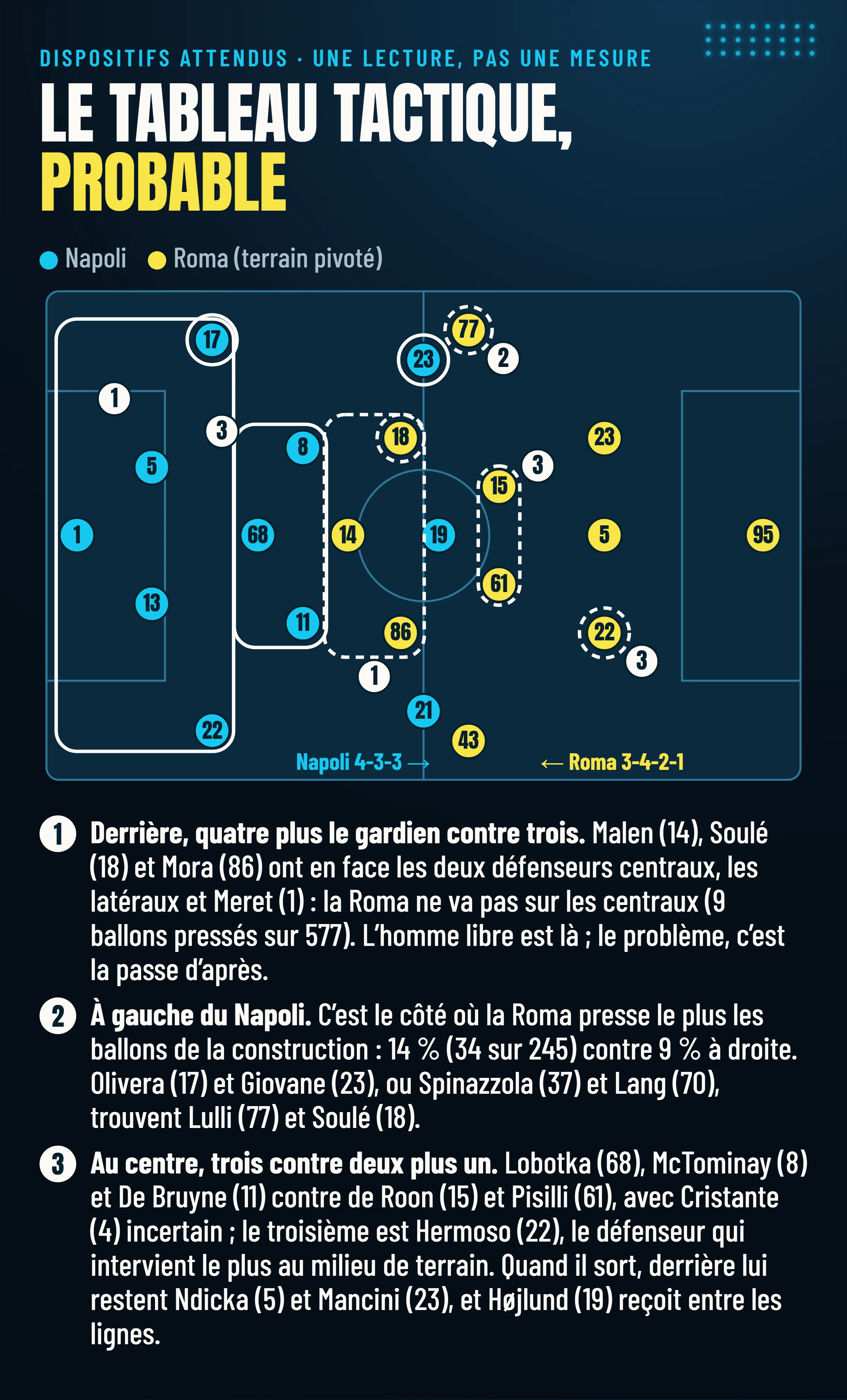 Tableau tactique des deux dispositifs probables, Napoli 4-3-3 et Roma 3-4-2-1, avec les numéros de maillot et trois points de contact : quatre plus le gardien contre trois devant, la gauche du Napoli, le centre avec Hermoso qui sort.
