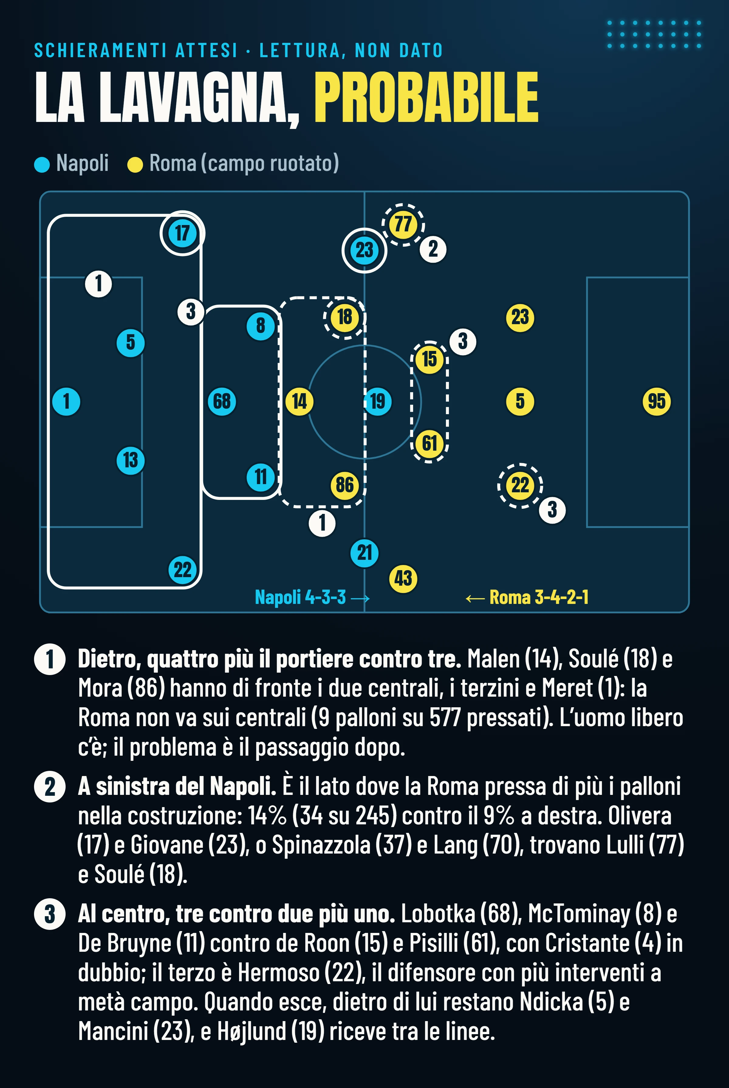 Lavagna dei due schieramenti probabili, Napoli 4-3-3 e Roma 3-4-2-1, con i numeri di maglia e tre punti di contatto: quattro più il portiere contro tre davanti, la sinistra del Napoli, il centro con Hermoso che esce.
