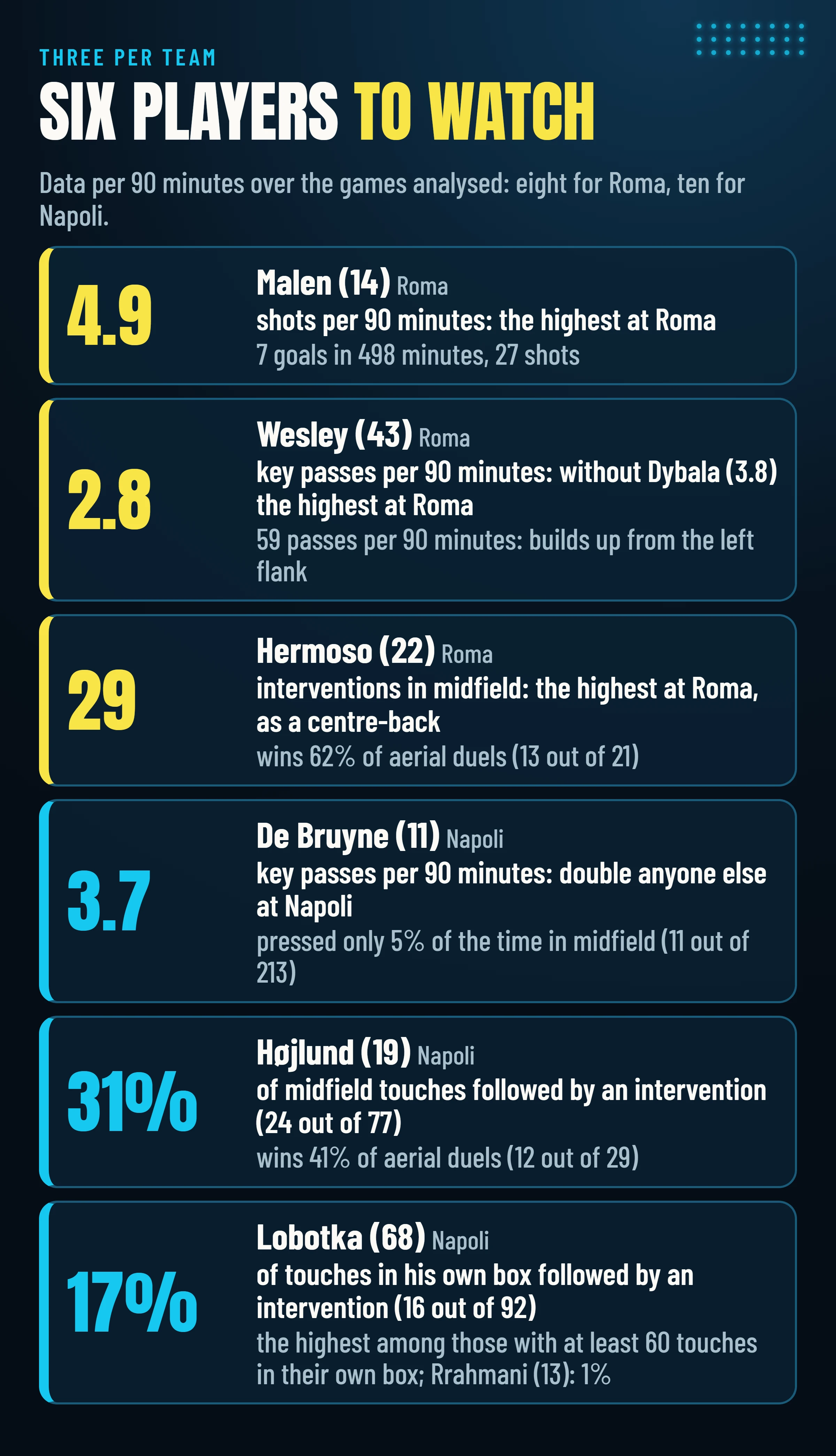 Six players to watch, three per team: Malen 4.9 shots per 90 minutes, Wesley 2.8 key passes, Hermoso 29 interventions in midfield, De Bruyne 3.7 key passes, Højlund pressed on 31% of his midfield touches, Lobotka pressed on 17% of his touches in his own penalty area.
