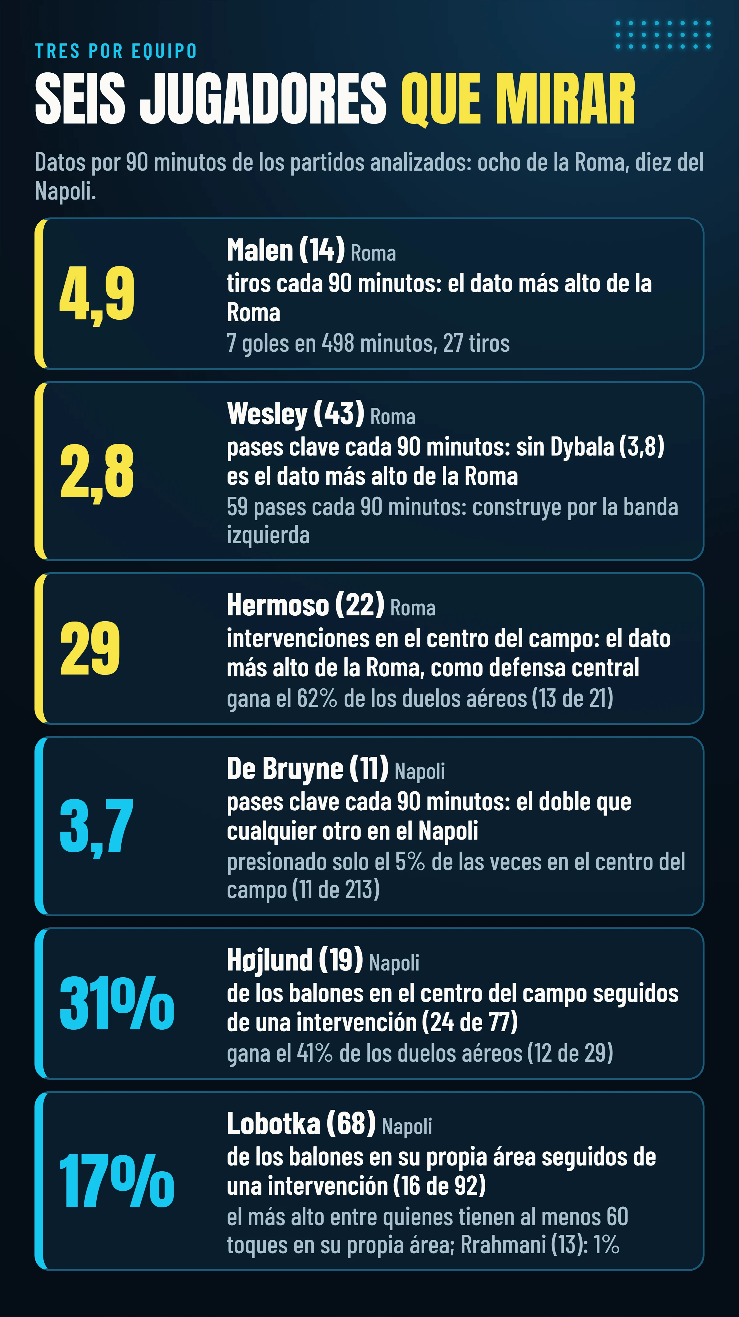 Seis jugadores que mirar, tres por equipo: Malen 4,9 tiros cada 90 minutos, Wesley 2,8 pases clave, Hermoso 29 intervenciones en el centro del campo, De Bruyne 3,7 pases clave, Højlund presionado en el 31% de los balones en el centro del campo, Lobotka presionado en el 17% de los balones en su propia área.