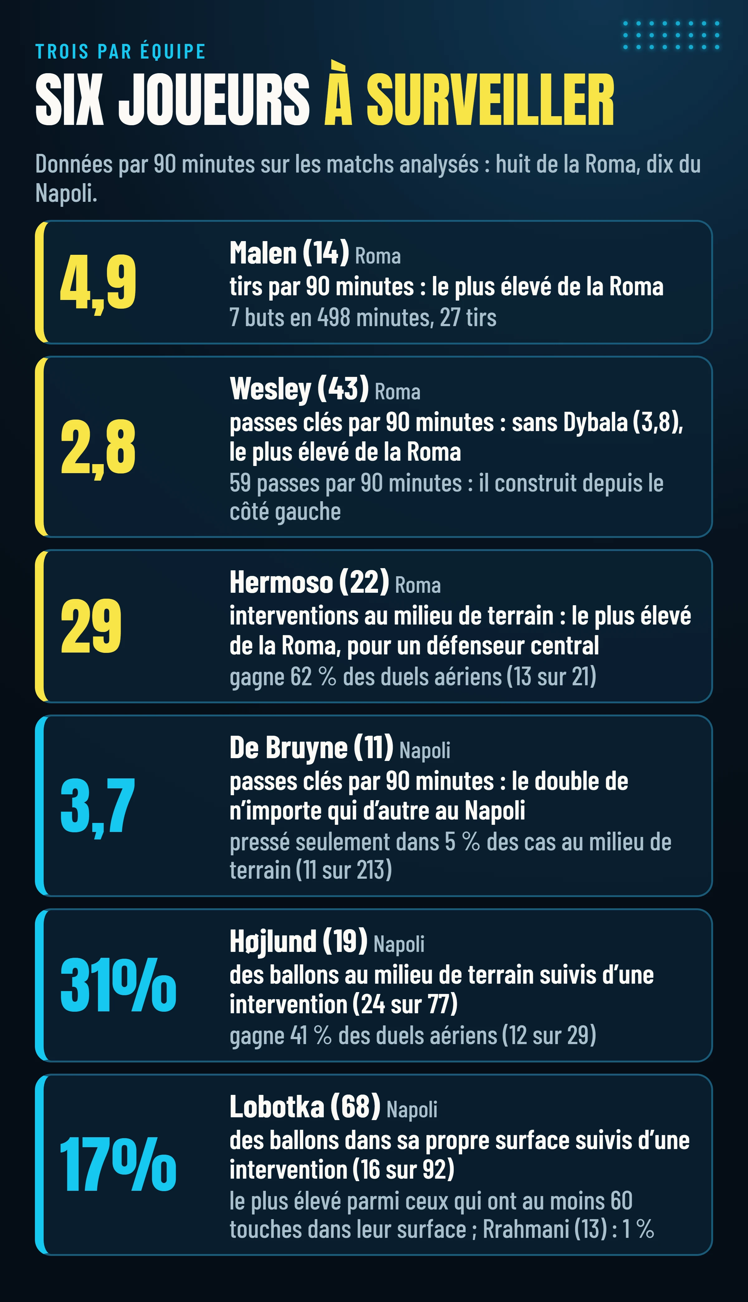 Six joueurs à surveiller, trois par équipe : Malen 4,9 tirs par 90 minutes, Wesley 2,8 passes clés, Hermoso 29 interventions au milieu de terrain, De Bruyne 3,7 passes clés, Højlund pressé sur 31 % de ses ballons au milieu de terrain, Lobotka pressé sur 17 % de ses ballons dans sa propre surface.