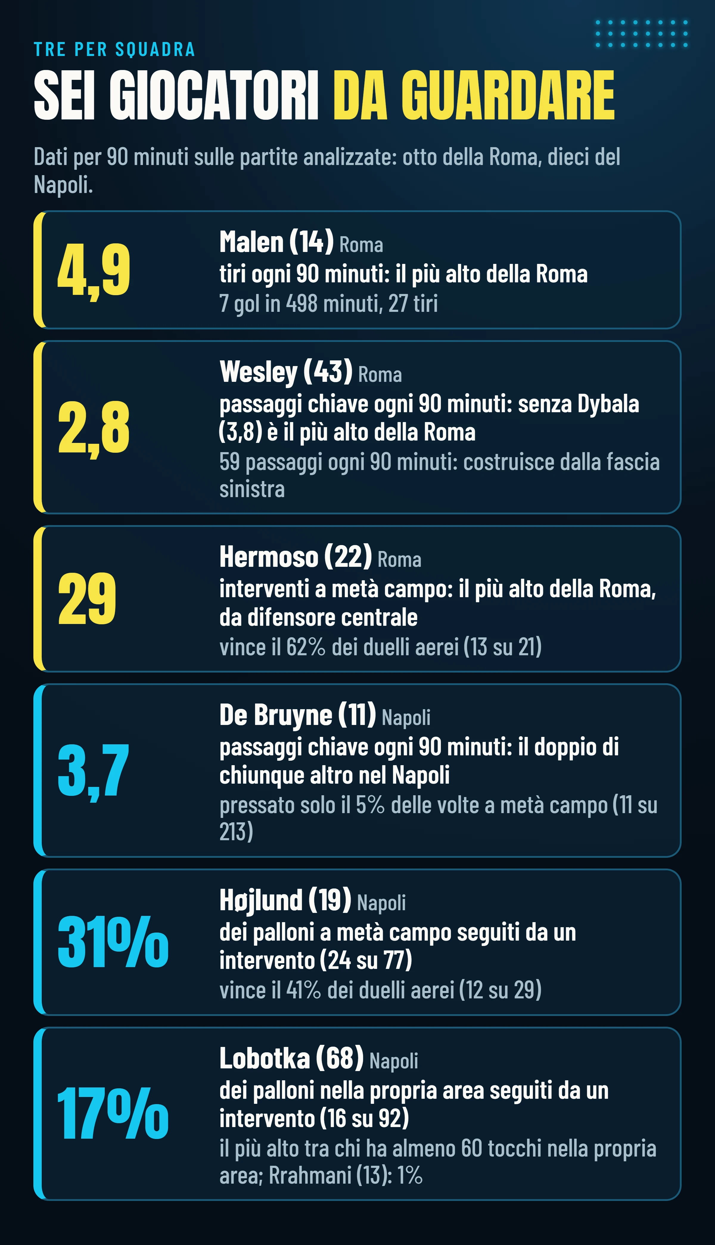 Sei giocatori da guardare, tre per squadra: Malen 4,9 tiri ogni 90 minuti, Wesley 2,8 passaggi chiave, Hermoso 29 interventi a metà campo, De Bruyne 3,7 passaggi chiave, Højlund pressato sul 31% dei palloni a metà campo, Lobotka pressato sul 17% dei palloni nella propria area.