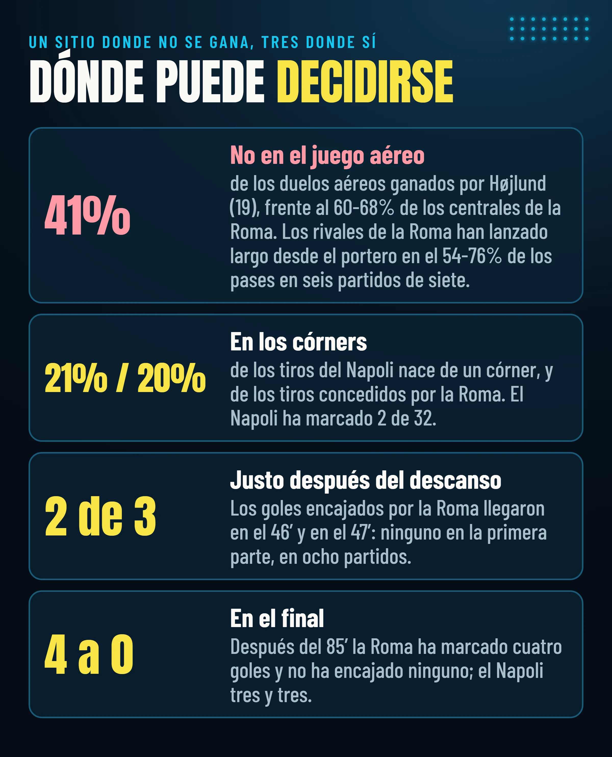 Dónde puede decidirse Napoli–Roma: no en el juego aéreo (Højlund 41% de los duelos aéreos frente al 60-68% de los centrales de la Roma), en los córners (21% de los tiros del Napoli, 20% de los concedidos por la Roma), justo después del descanso (2 goles de 3 encajados por la Roma en el 46′ y en el 47′), en el final (4 goles marcados y ninguno encajado por la Roma después del 85′).