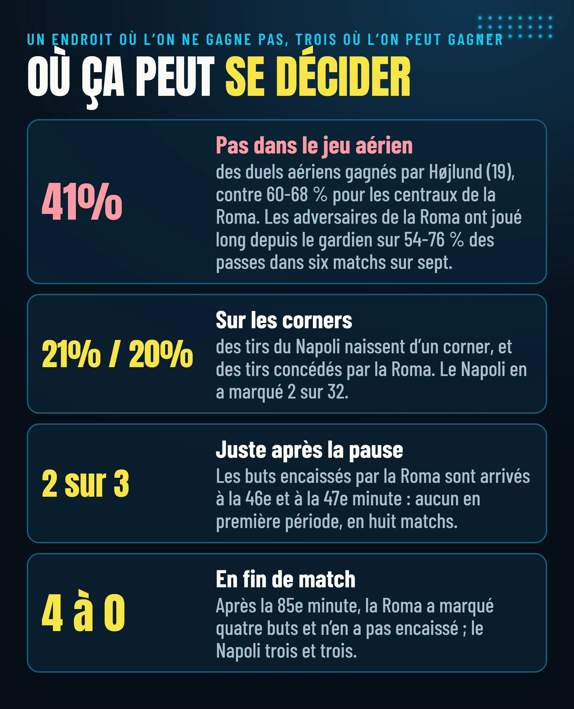Où Napoli–Roma peut se décider : pas dans le jeu aérien (Højlund 41 % des duels aériens contre 60-68 % pour les défenseurs centraux de la Roma), sur les corners (21 % des tirs du Napoli, 20 % de ceux concédés par la Roma), juste après la pause (2 buts sur 3 encaissés par la Roma à la 46e et à la 47e minute), en fin de match (4 buts marqués et aucun encaissé par la Roma après la 85e minute).