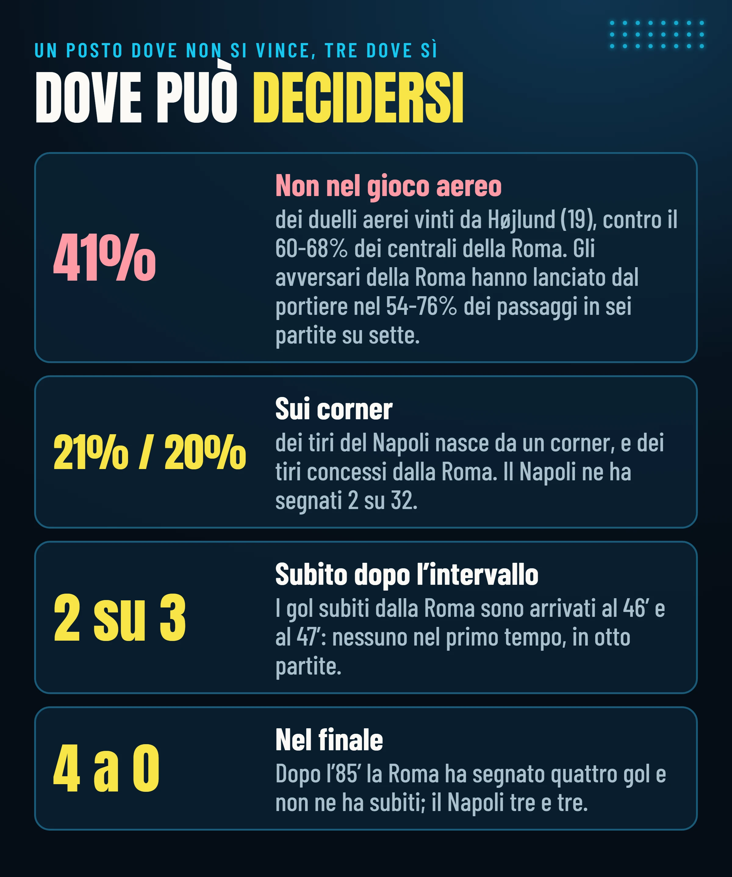 Dove può decidersi Napoli–Roma: non nel gioco aereo (Højlund 41% dei duelli aerei contro il 60-68% dei centrali della Roma), sui corner (21% dei tiri del Napoli, 20% di quelli concessi dalla Roma), subito dopo l’intervallo (2 gol su 3 subiti dalla Roma al 46′ e al 47′), nel finale (4 gol segnati e nessuno subito dalla Roma dopo l’85′).