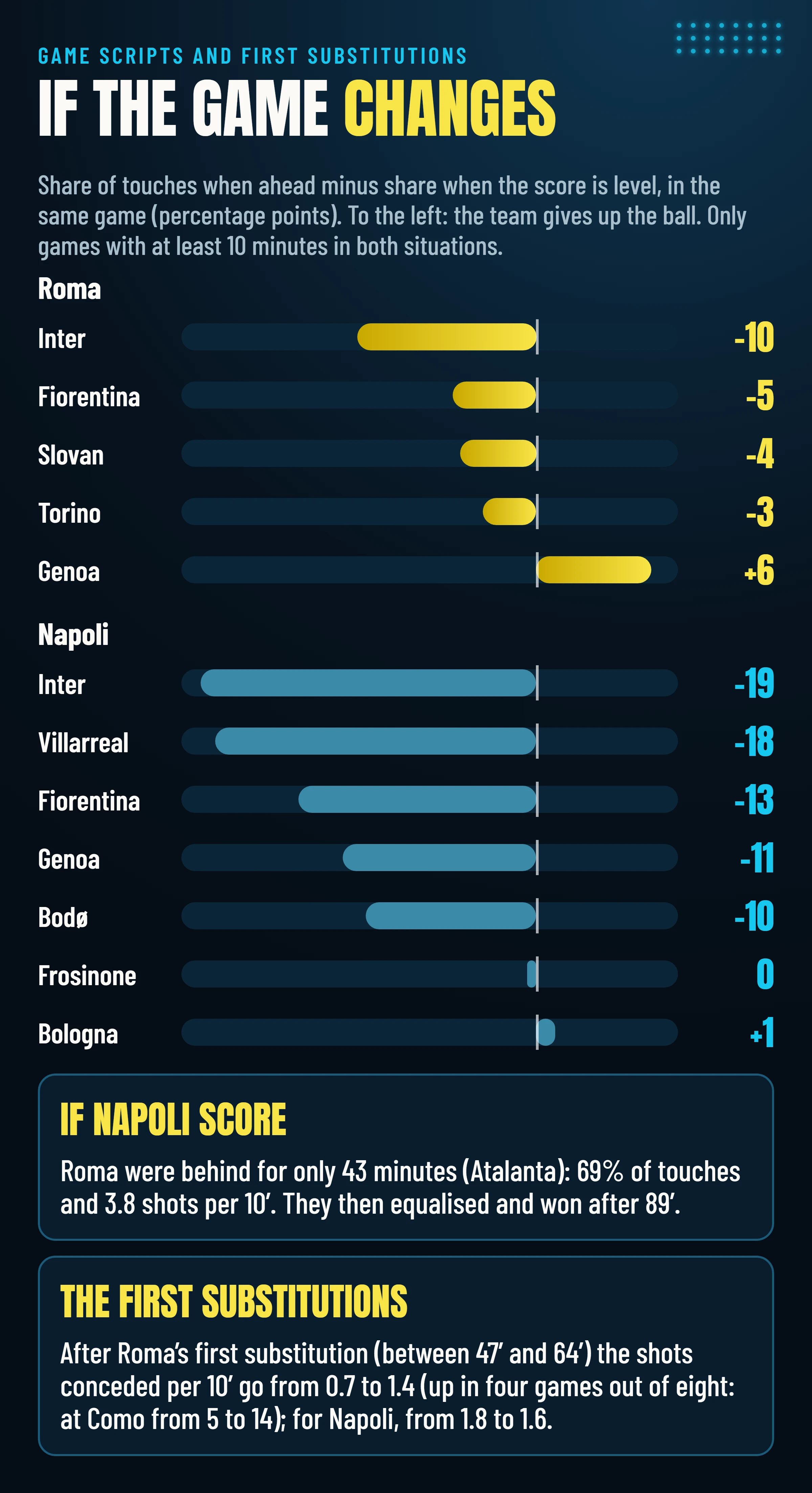 Share of touches when ahead minus share when the score is level in the same game: Roma give up 3 to 10 points in four games out of five, Napoli 10 to 19 in five out of seven; after the first substitution Roma concede 1.4 shots every 10 minutes against 0.7 before, Napoli 1.6 against 1.8.