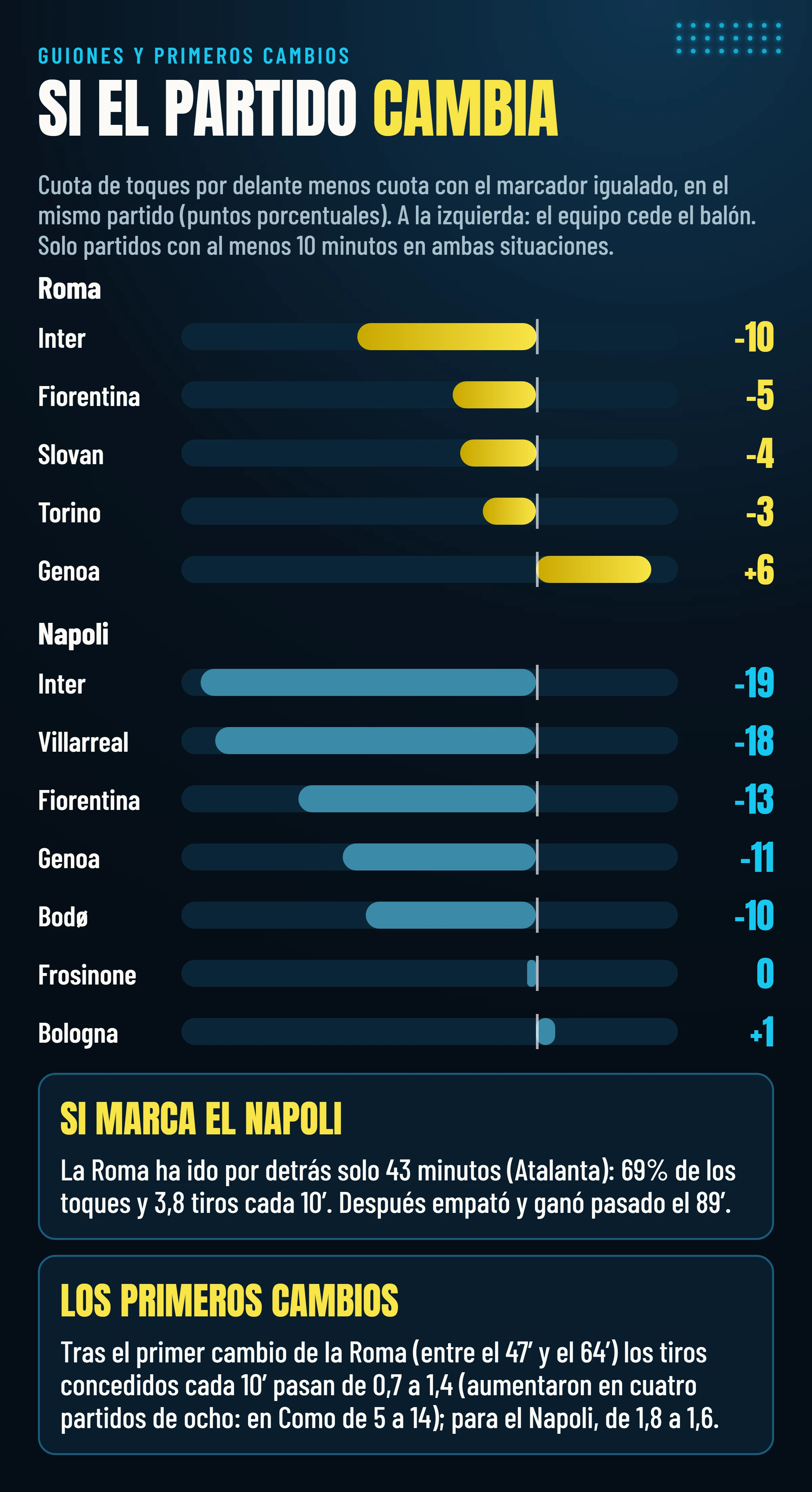 Cuota de toques por delante menos cuota con el marcador igualado en el mismo partido: la Roma cede de 3 a 10 puntos en cuatro partidos de cinco, el Napoli de 10 a 19 en cinco de siete; tras el primer cambio la Roma concede 1,4 tiros cada 10 minutos frente a 0,7 antes, el Napoli 1,6 frente a 1,8.