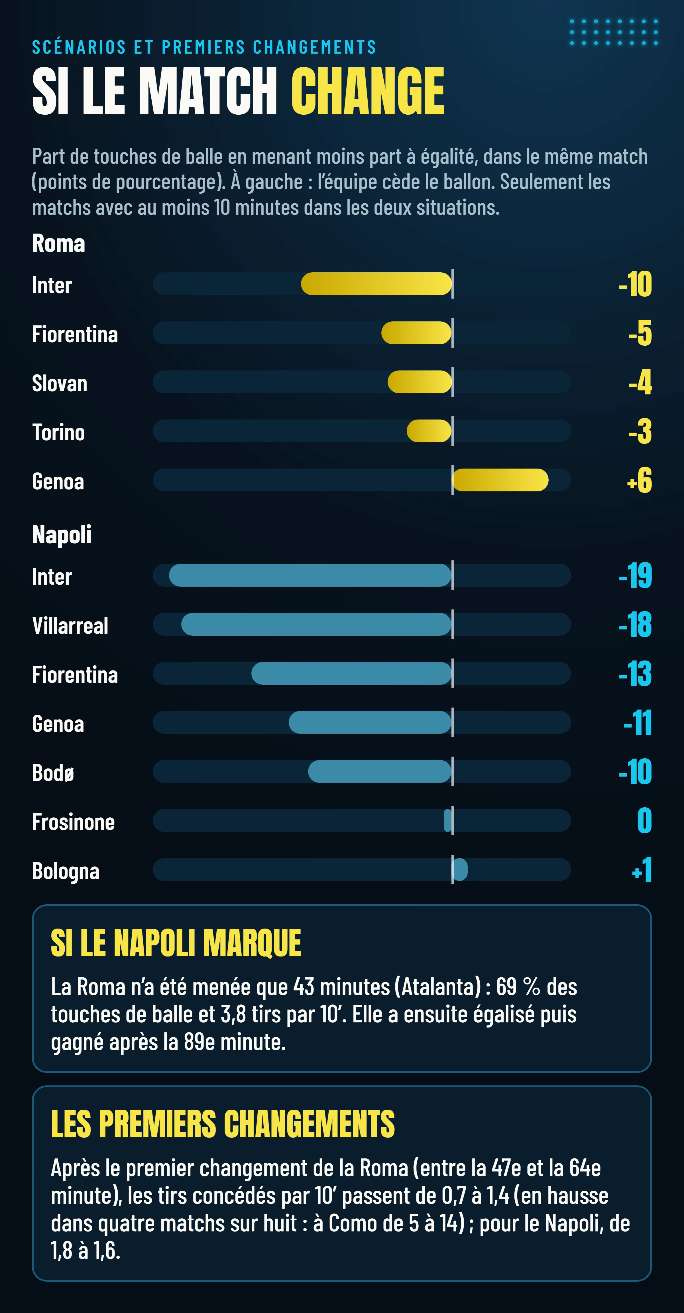 Part de touches de balle en menant moins part à égalité dans le même match : la Roma cède de 3 à 10 points dans quatre matchs sur cinq, le Napoli de 10 à 19 dans cinq sur sept ; après le premier changement, la Roma concède 1,4 tir par 10 minutes contre 0,7 avant, le Napoli 1,6 contre 1,8.