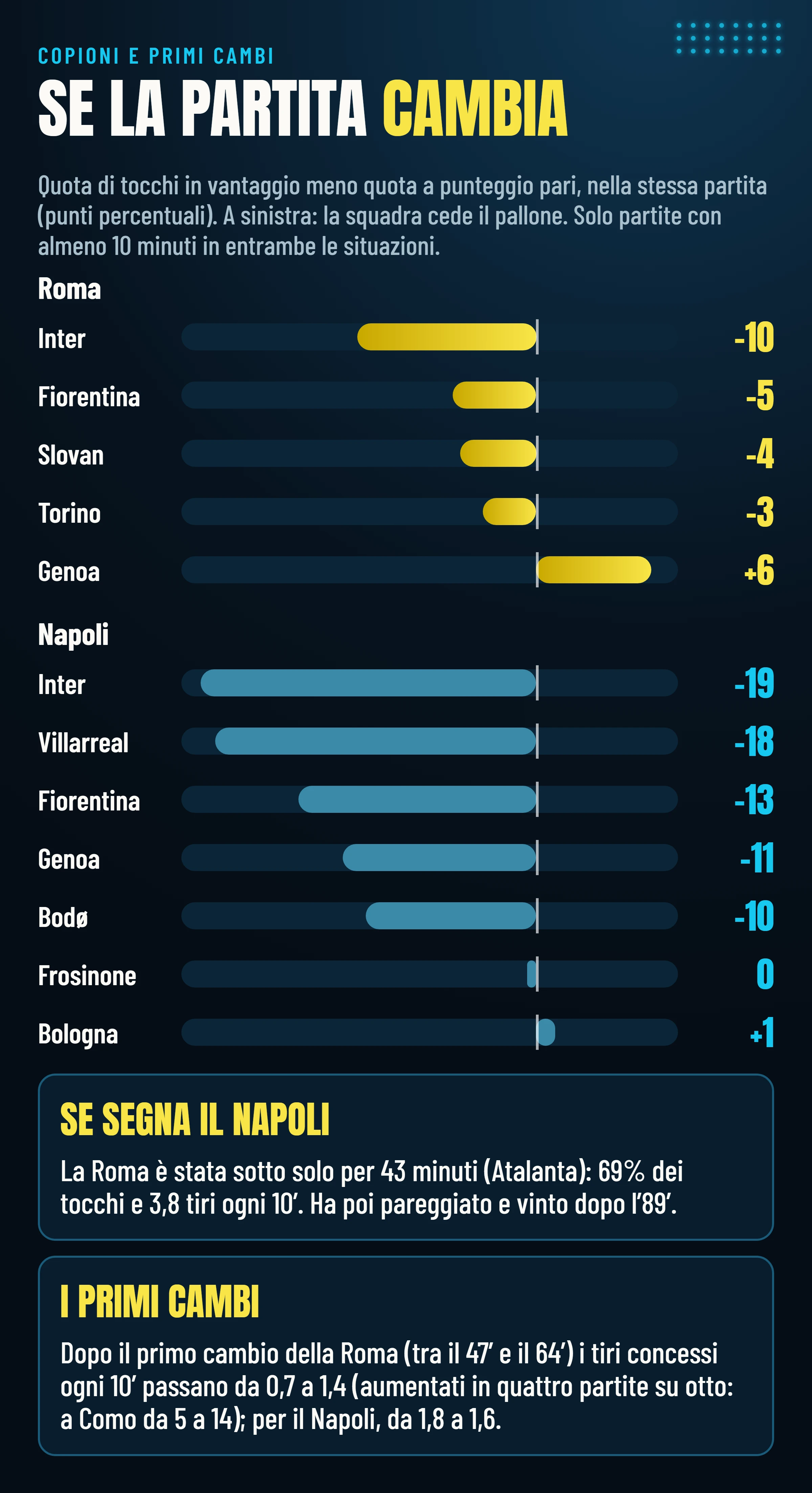 Quota di tocchi in vantaggio meno quota a punteggio pari nella stessa partita: la Roma cede da 3 a 10 punti in quattro partite su cinque, il Napoli da 10 a 19 in cinque su sette; dopo il primo cambio la Roma concede 1,4 tiri ogni 10 minuti contro 0,7 prima, il Napoli 1,6 contro 1,8.