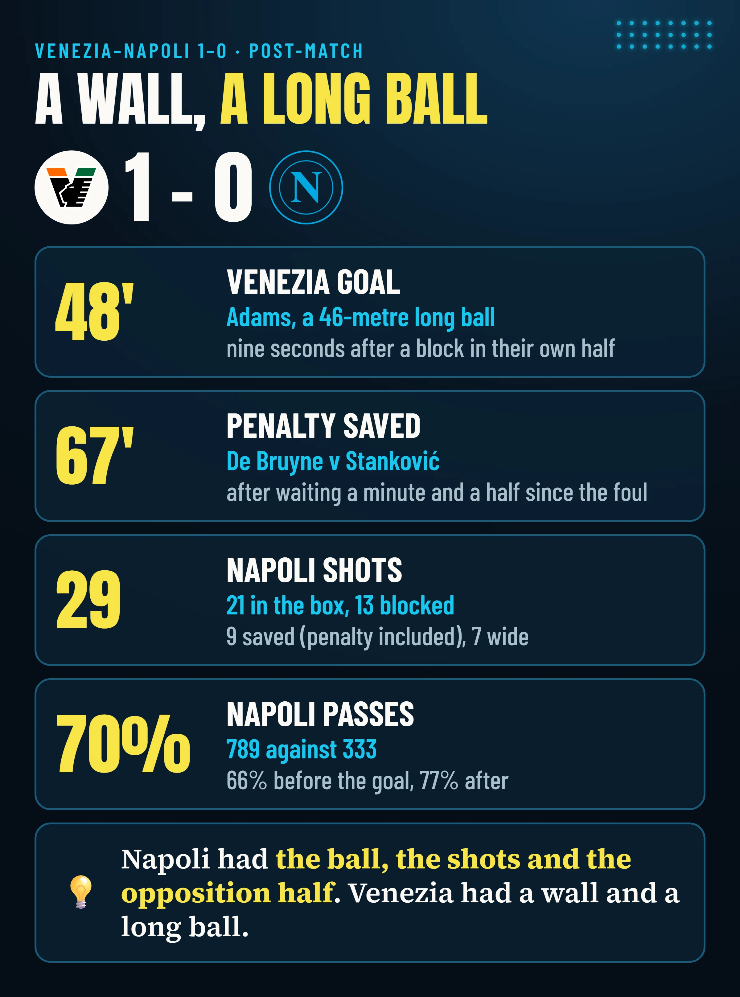 Venezia–Napoli 1-0: Adams’s goal at 48′, De Bruyne’s penalty saved by Stanković at 67′, 29 Napoli shots (21 from inside the box, 13 blocked) and 70% of the passes for Napoli.