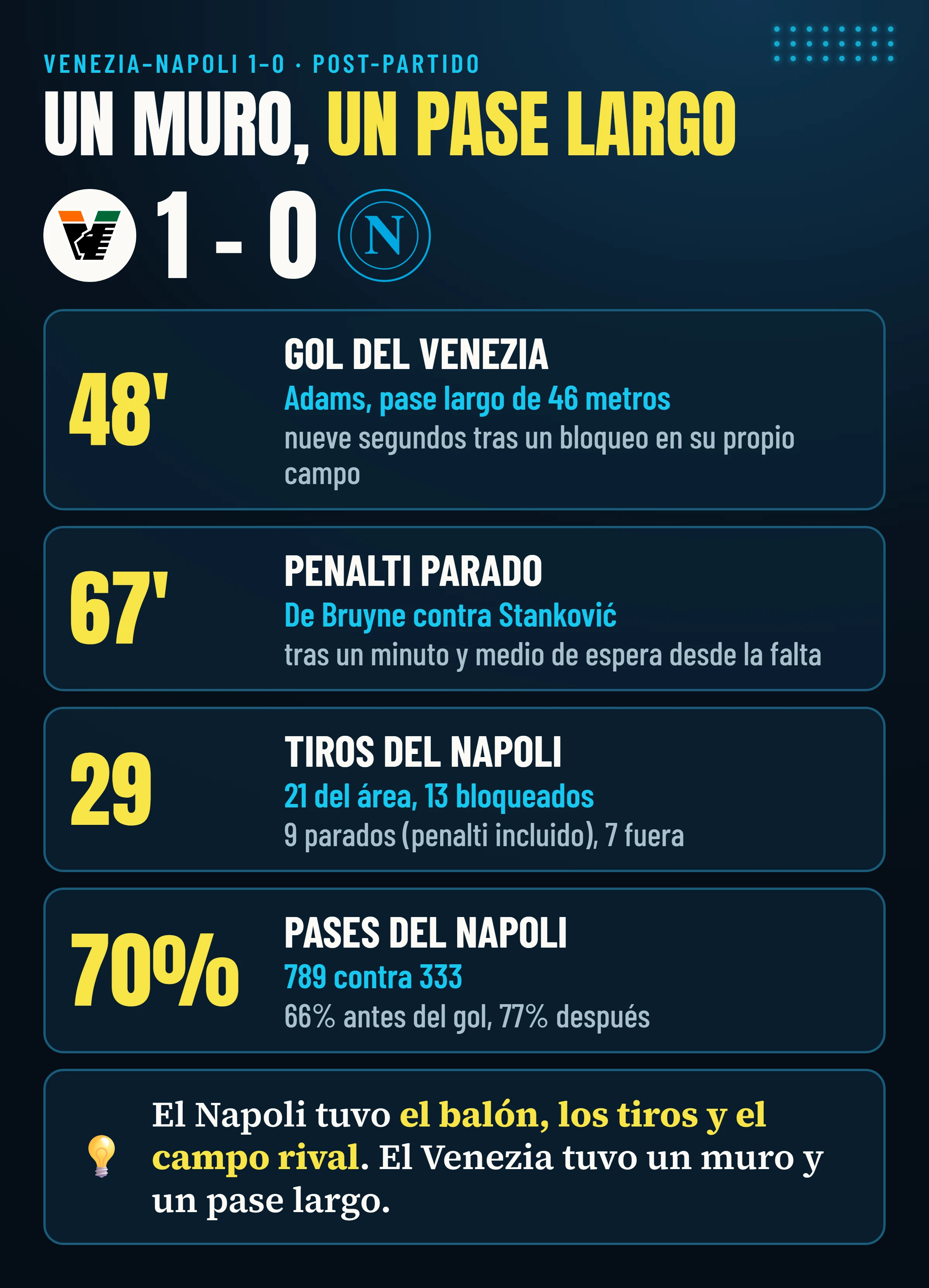 Venezia–Napoli 1-0: el gol de Adams en el 48′, el penalti de De Bruyne parado por Stanković en el 67′, 29 tiros del Napoli (21 desde el área, 13 bloqueados) y el 70% de los pases para el Napoli.