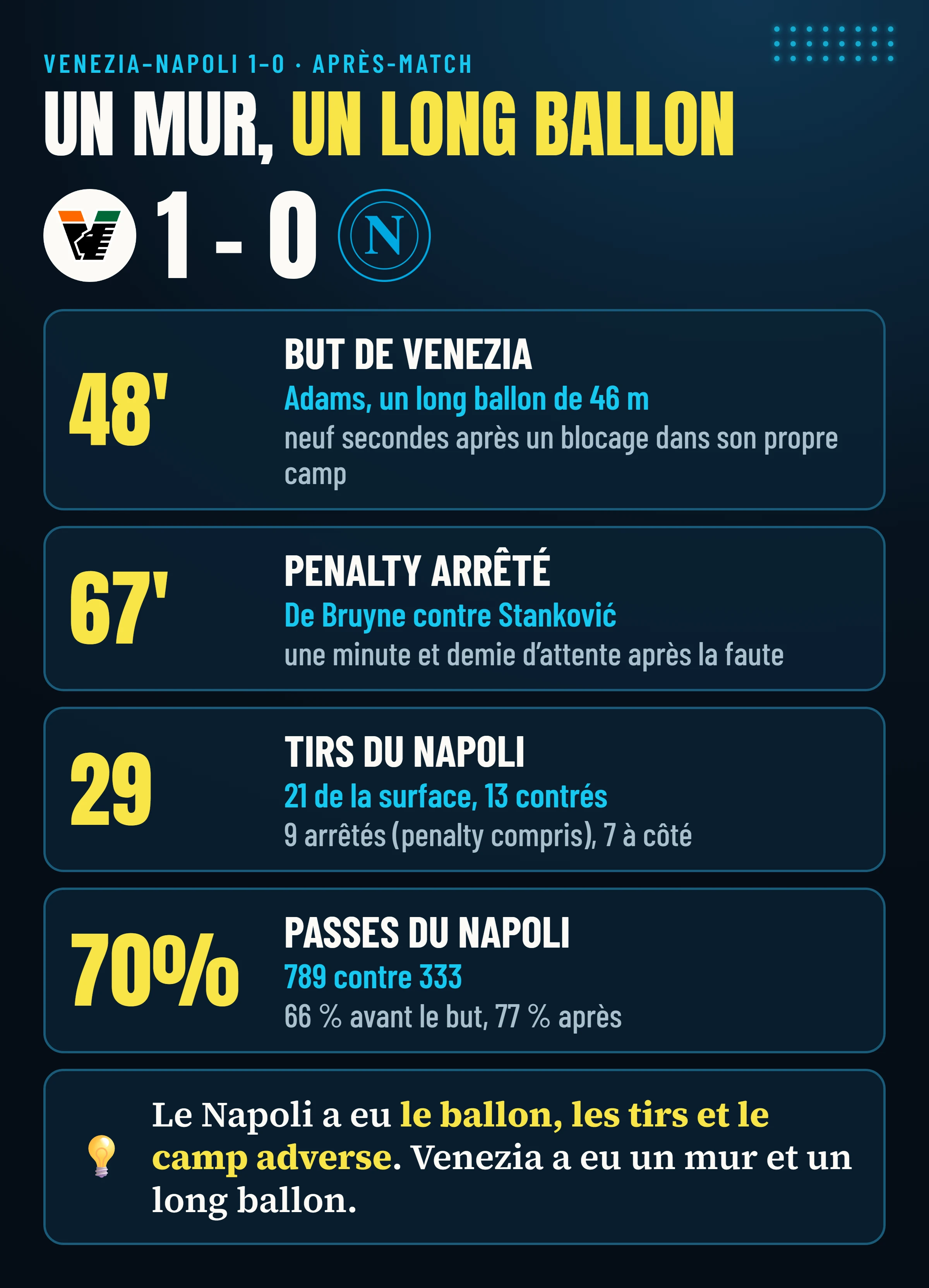 Venezia–Napoli 1-0 : le but d’Adams à la 48e, le penalty de De Bruyne arrêté par Stanković à la 67e, 29 tirs du Napoli (21 depuis la surface, 13 contrés) et 70 % des passes pour le Napoli.