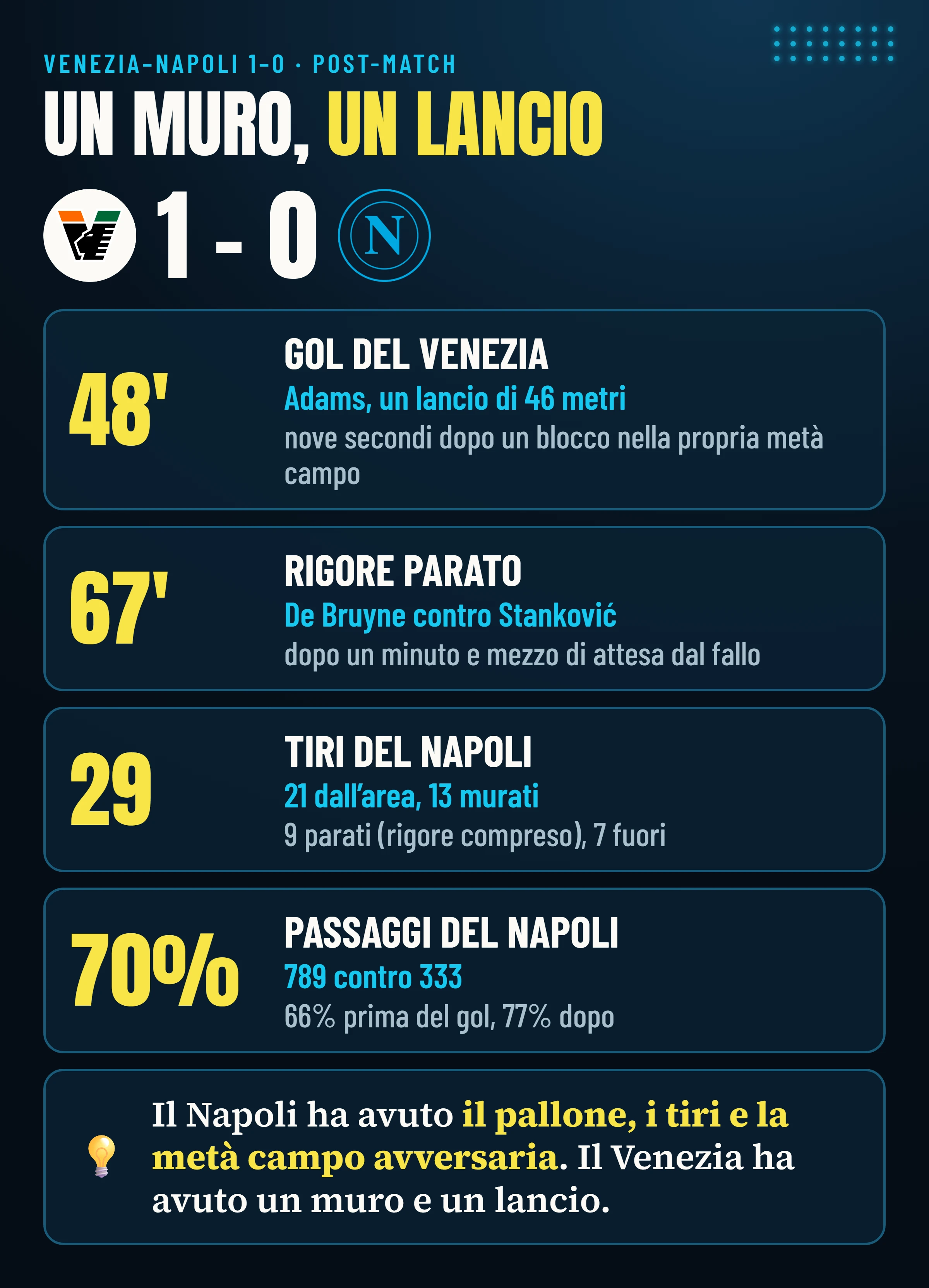 Venezia–Napoli 1-0: il gol di Adams al 48′, il rigore di De Bruyne parato da Stanković al 67′, 29 tiri del Napoli (21 dall’area, 13 murati) e il 70% dei passaggi al Napoli.