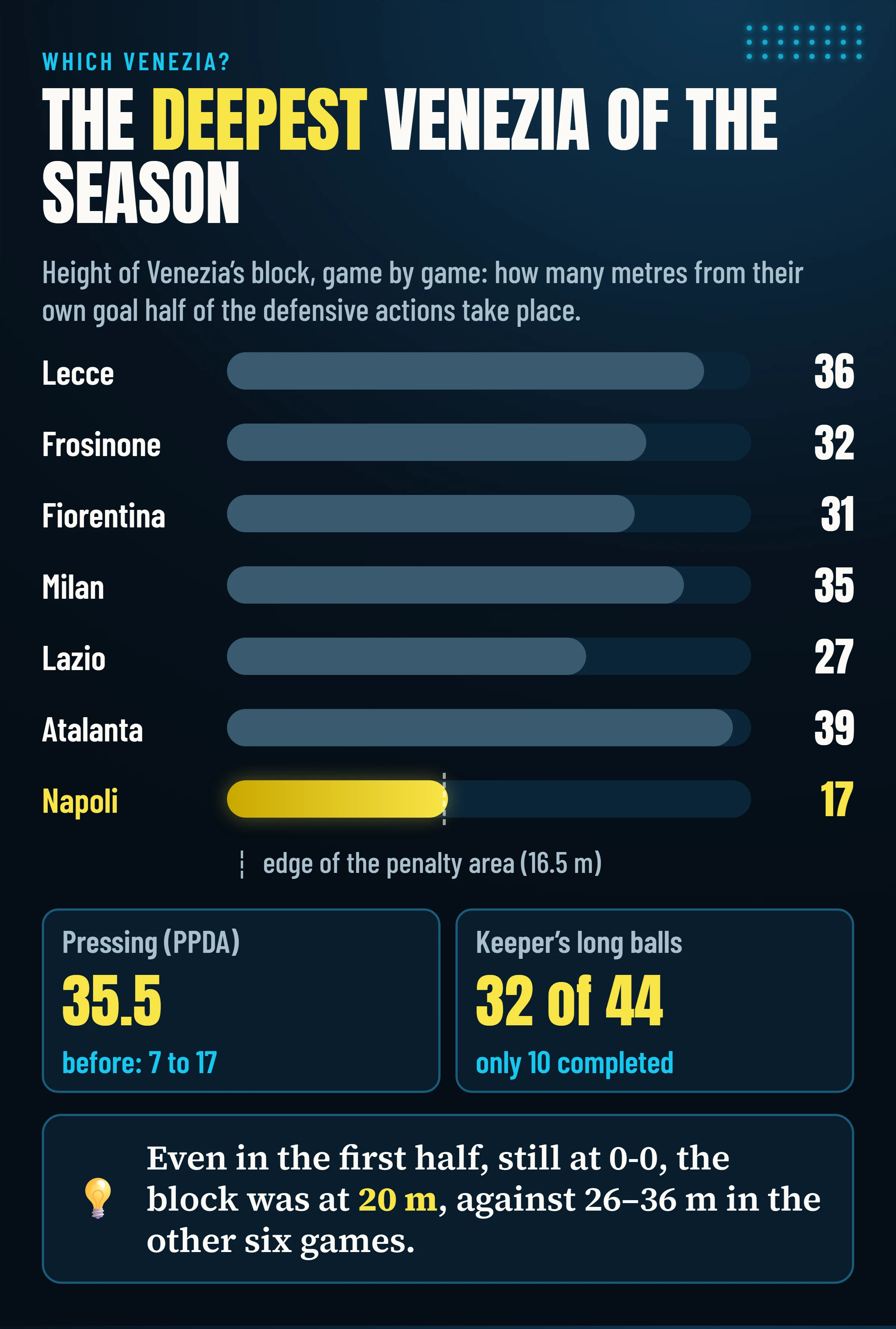 Height of Venezia’s block game by game: between 27 and 39 metres in the previous six games, 17 against Napoli; PPDA 35.5 and 32 long balls out of 44 goalkeeper passes.