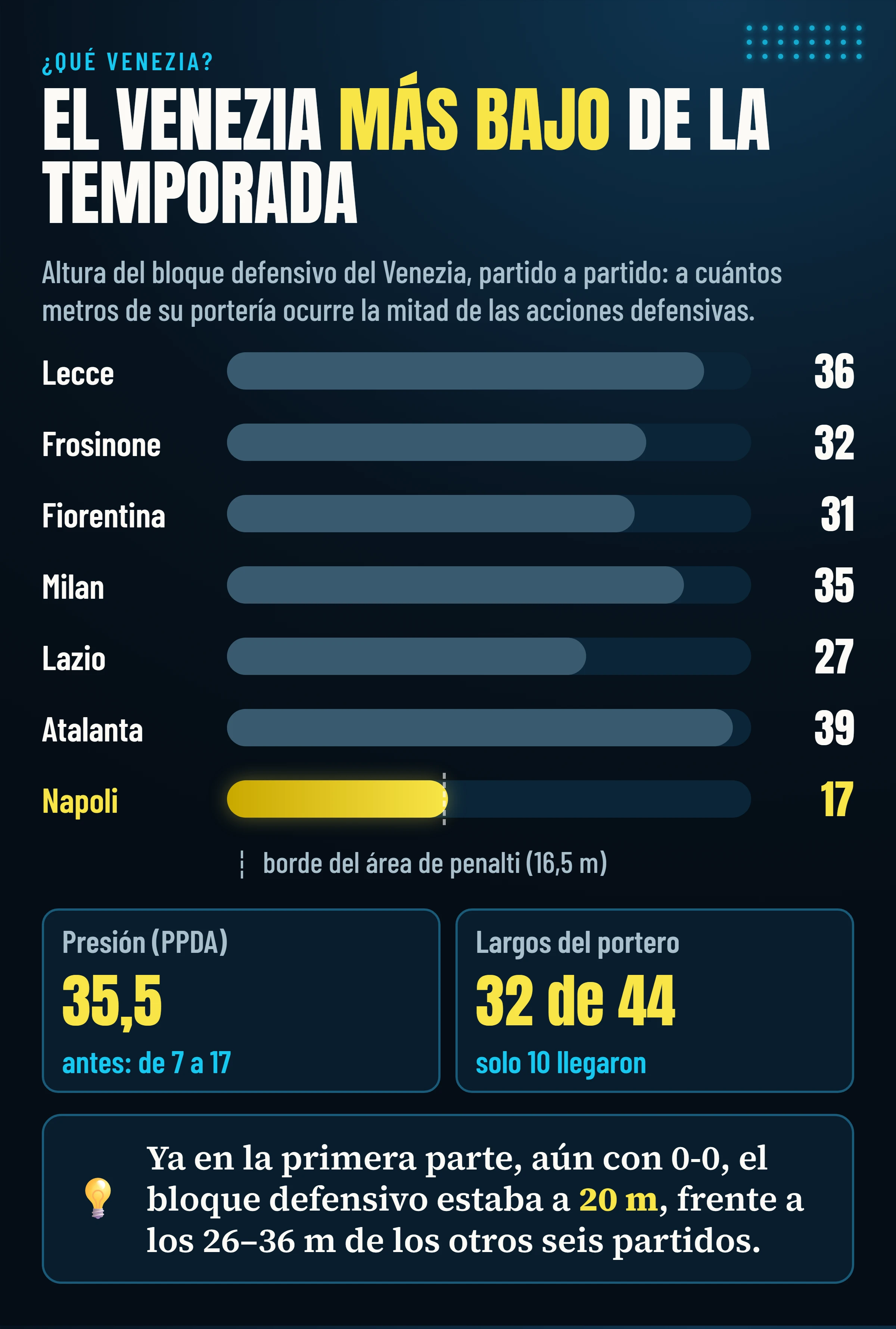 Altura del bloque defensivo del Venezia partido a partido: entre 27 y 39 metros en los seis partidos anteriores, 17 ante el Napoli; PPDA 35,5 y 32 pases largos de los 44 del portero.