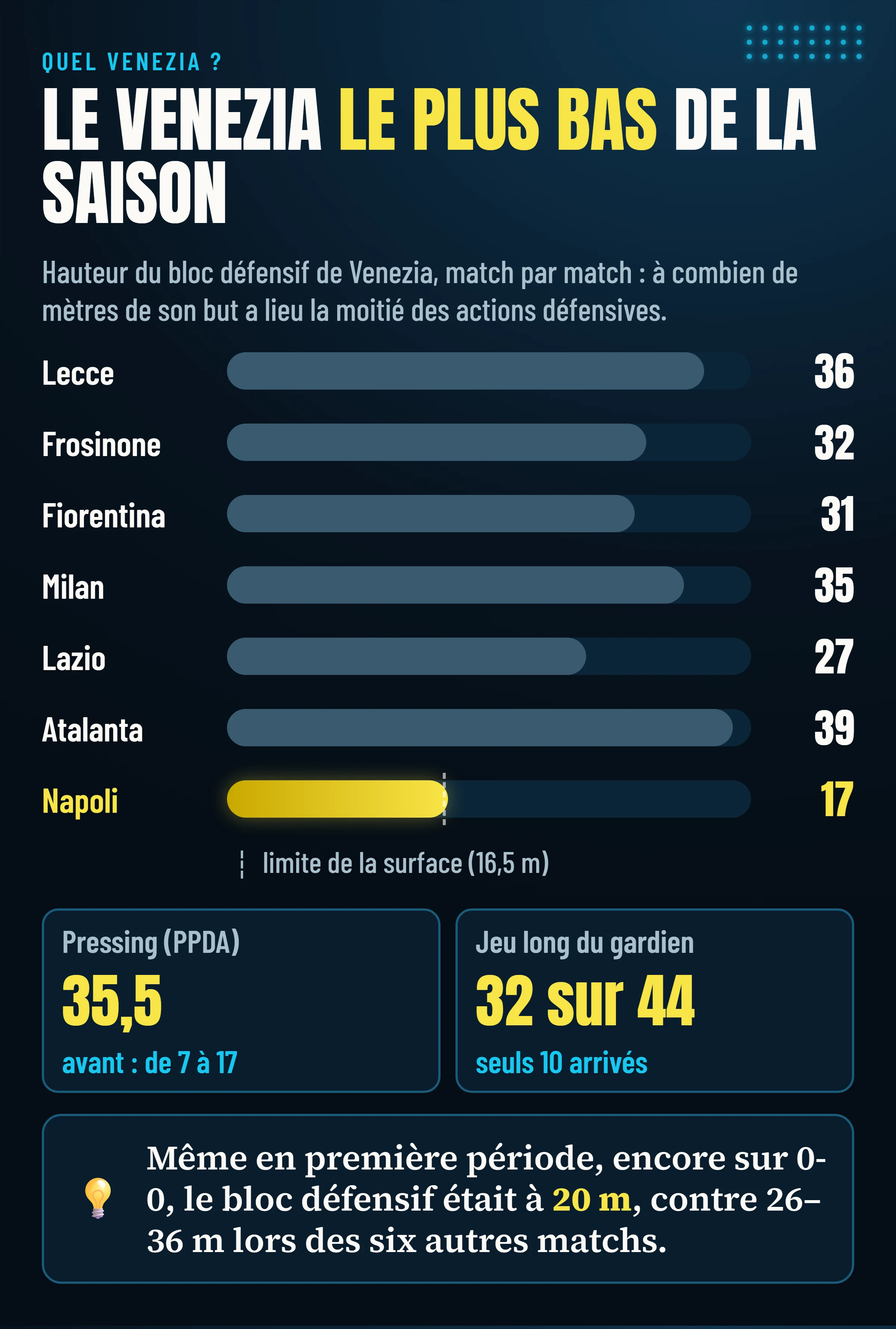 Hauteur du bloc défensif de Venezia match par match : entre 27 et 39 mètres lors des six matchs précédents, 17 contre le Napoli ; PPDA 35,5 et 32 longs ballons sur 44 passes du gardien.
