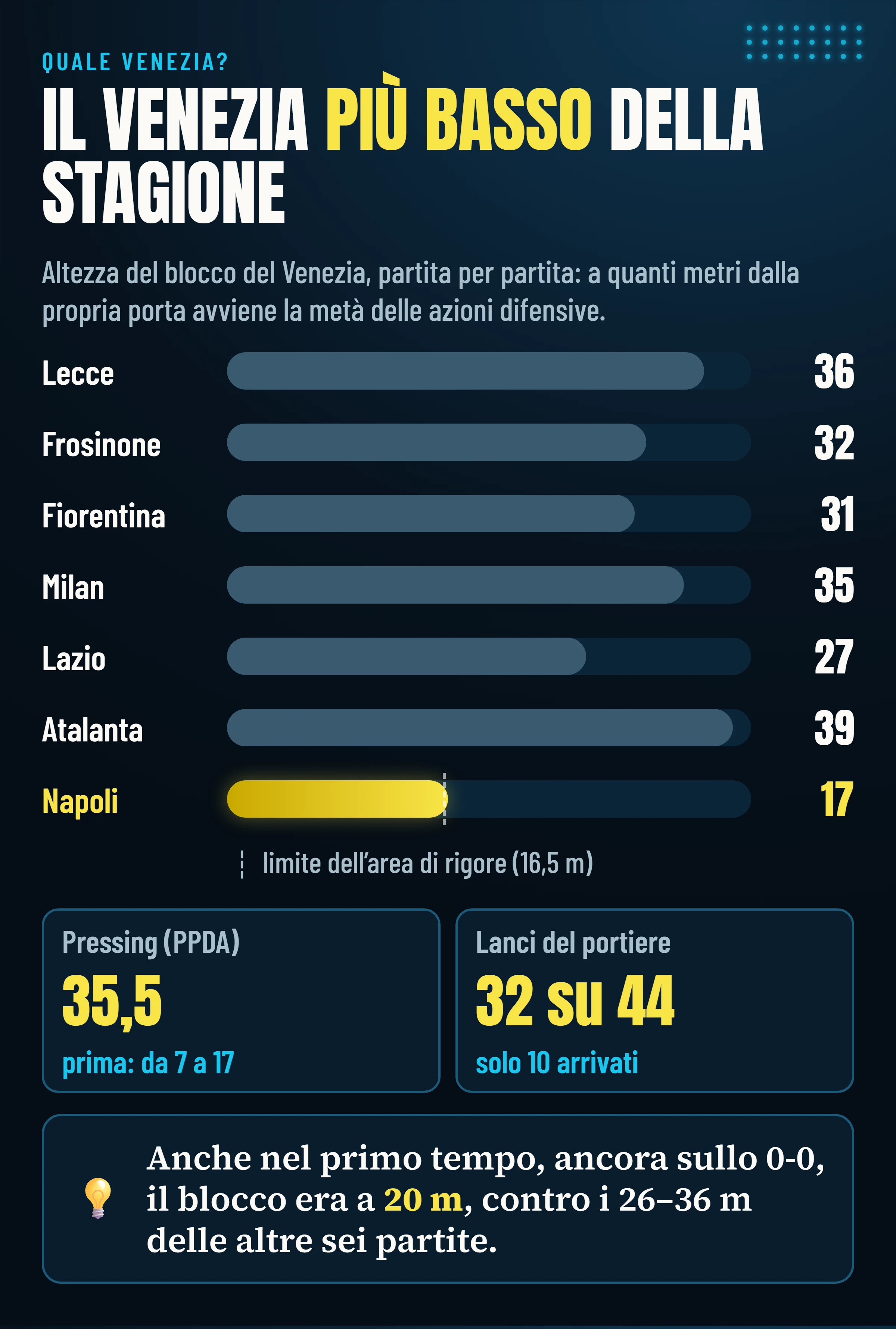 Altezza del blocco del Venezia partita per partita: tra 27 e 39 metri nelle sei partite precedenti, 17 contro il Napoli; PPDA 35,5 e 32 lanci su 44 passaggi del portiere.