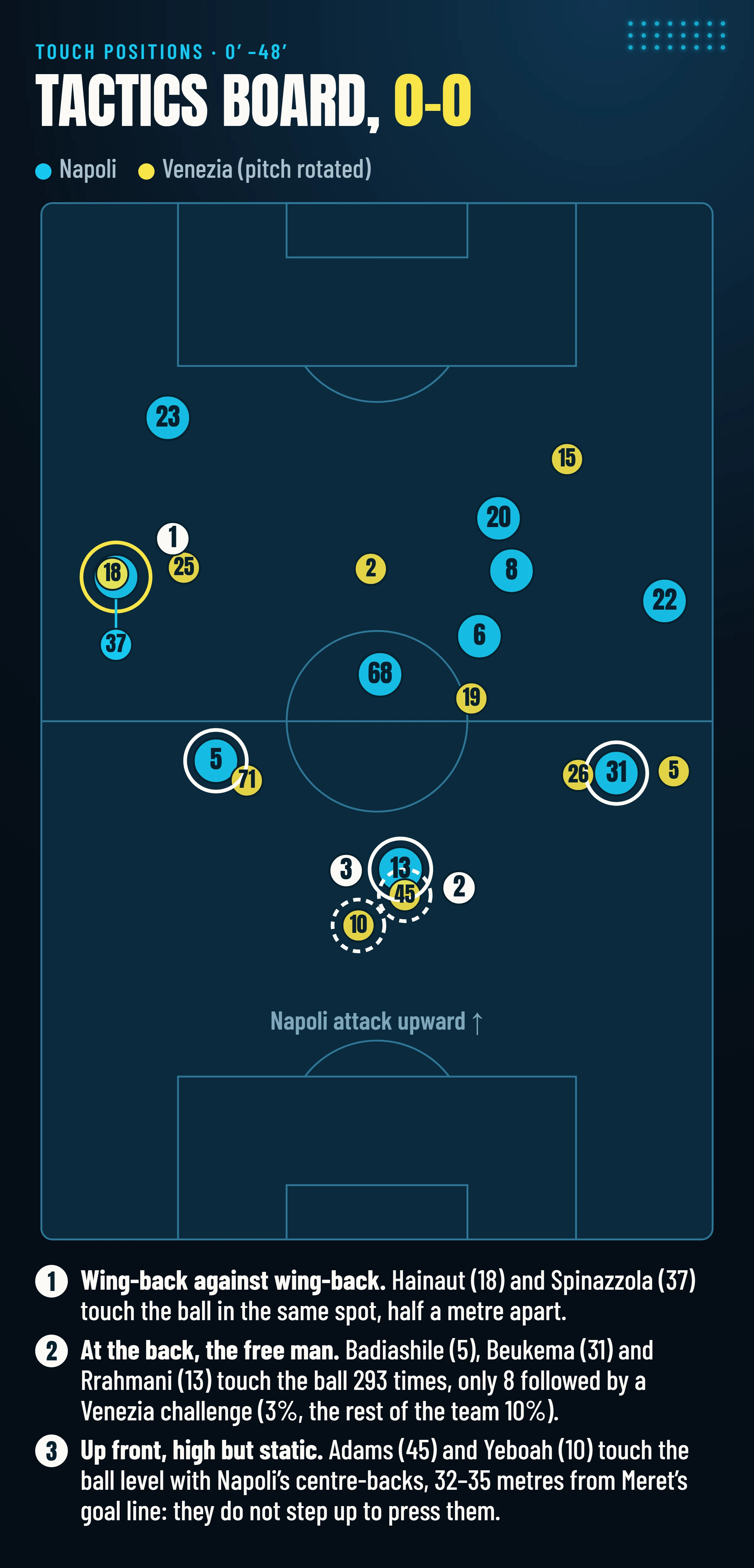 Positions of touches and defensive actions of the Napoli and Venezia players in the first half, at 0-0, with Venezia’s half rotated: Hainaut and Spinazzola in the same spot, Napoli’s three centre-backs free, Adams and Yeboah level with the centre-backs.