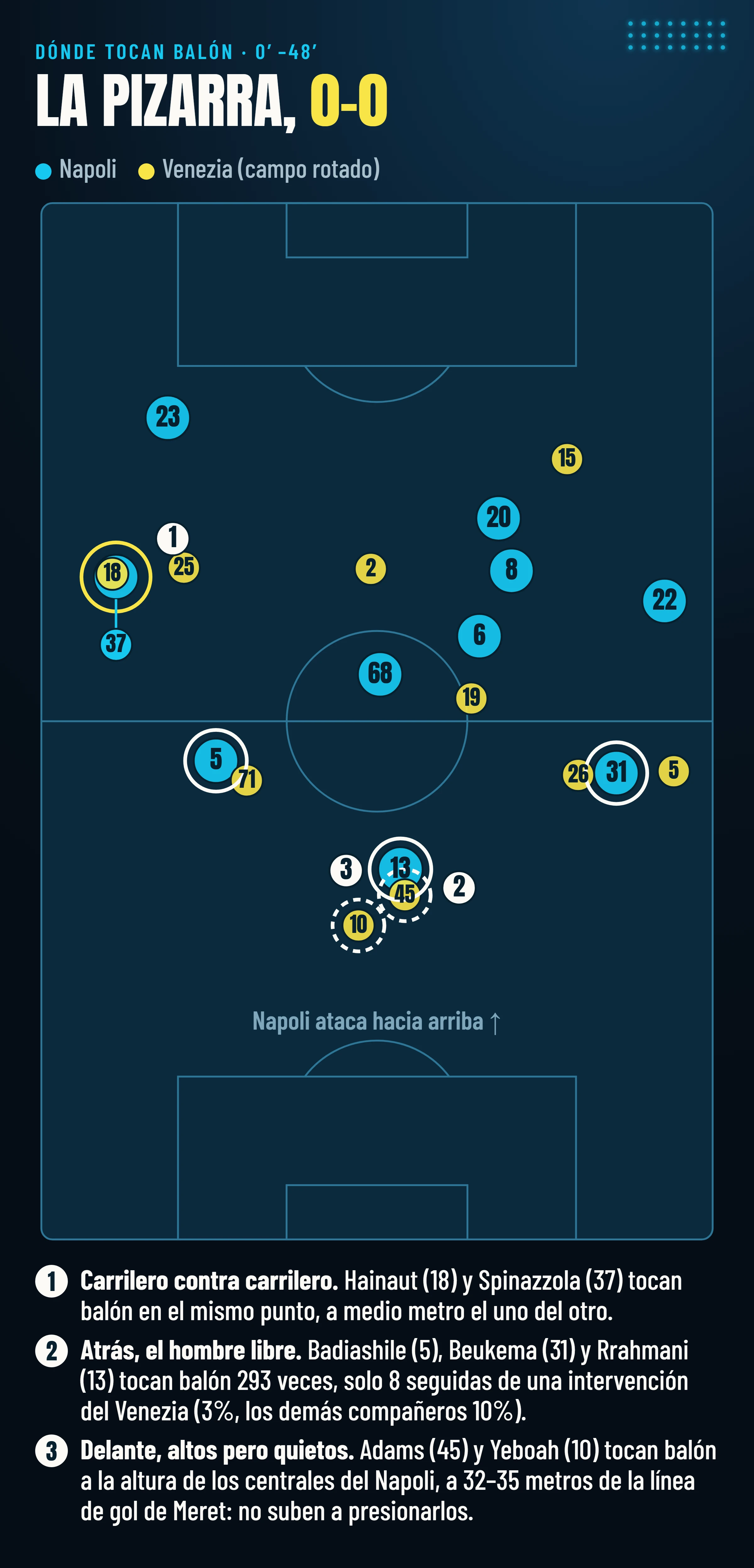 Posiciones de toques e intervenciones de los jugadores de Napoli y Venezia en la primera parte, con 0-0 y el campo del Venezia rotado: Hainaut y Spinazzola en el mismo punto, los tres centrales del Napoli libres, Adams y Yeboah a la altura de los centrales.