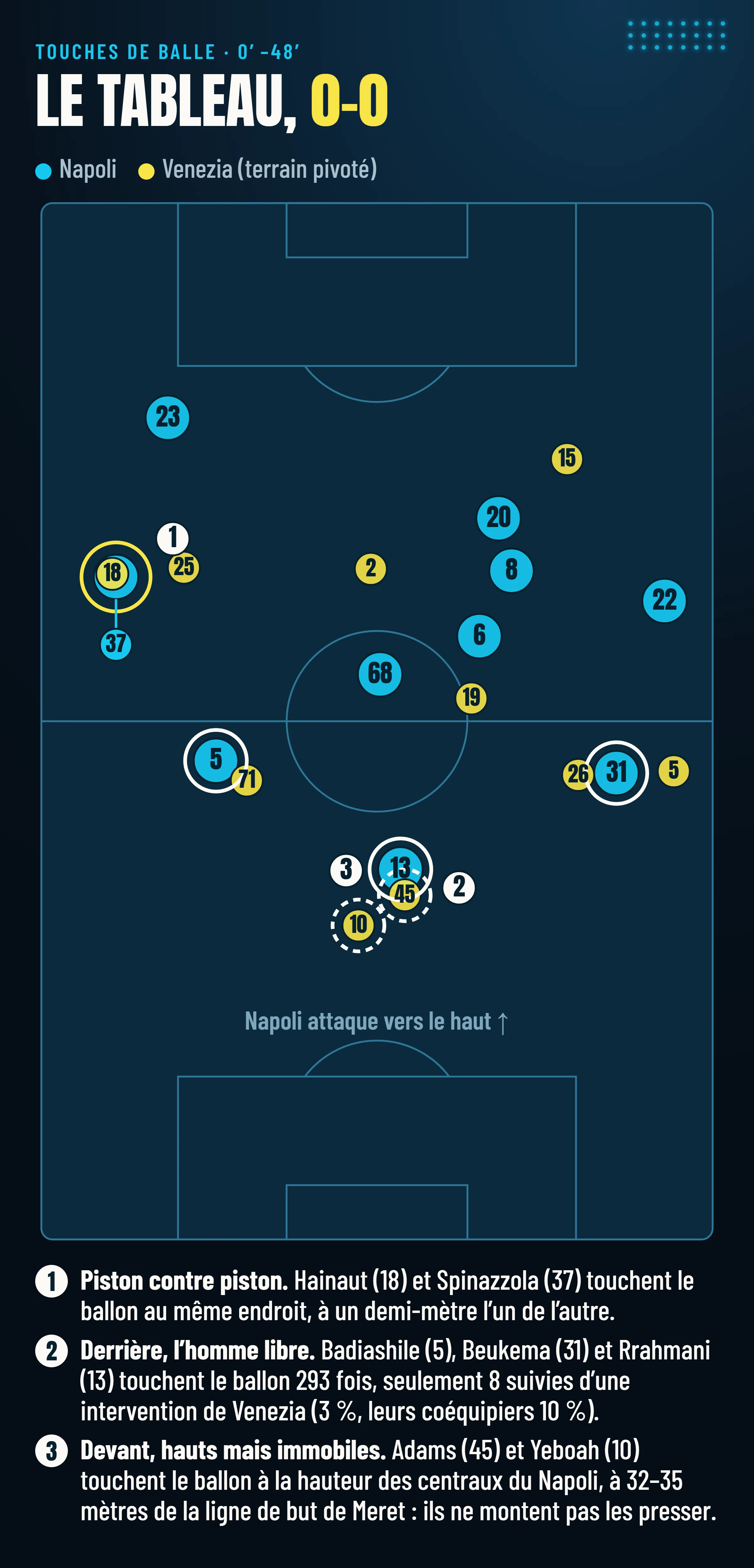 Positions des touches de balle et des interventions des joueurs de Napoli et Venezia en première période, sur 0-0, avec le terrain de Venezia pivoté : Hainaut et Spinazzola au même endroit, les trois centraux du Napoli libres, Adams et Yeboah à la hauteur des centraux.