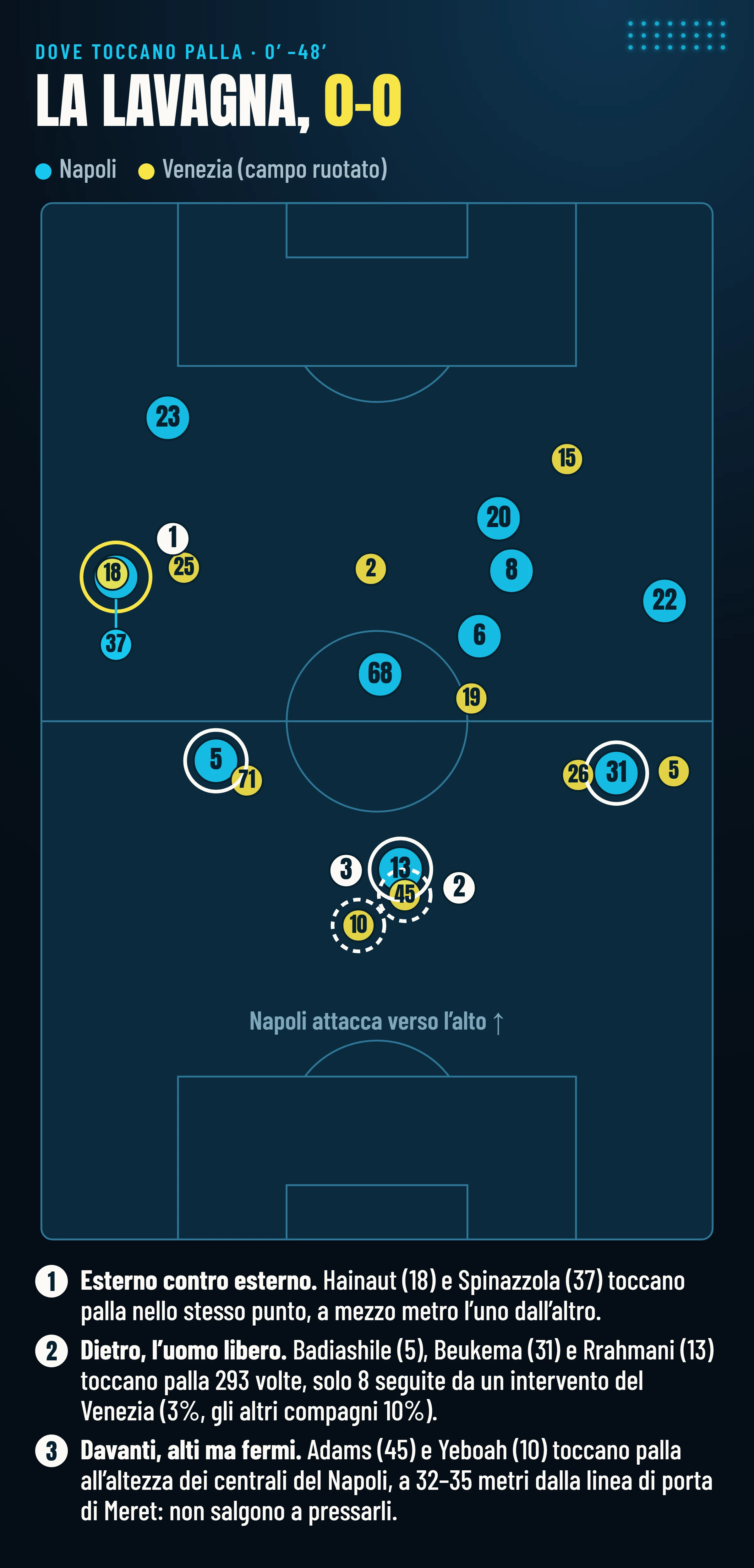 Posizioni di tocchi e interventi dei giocatori di Napoli e Venezia nel primo tempo, sullo 0-0, con il campo del Venezia ruotato: Hainaut e Spinazzola nello stesso punto, i tre centrali del Napoli liberi, Adams e Yeboah all’altezza dei centrali.