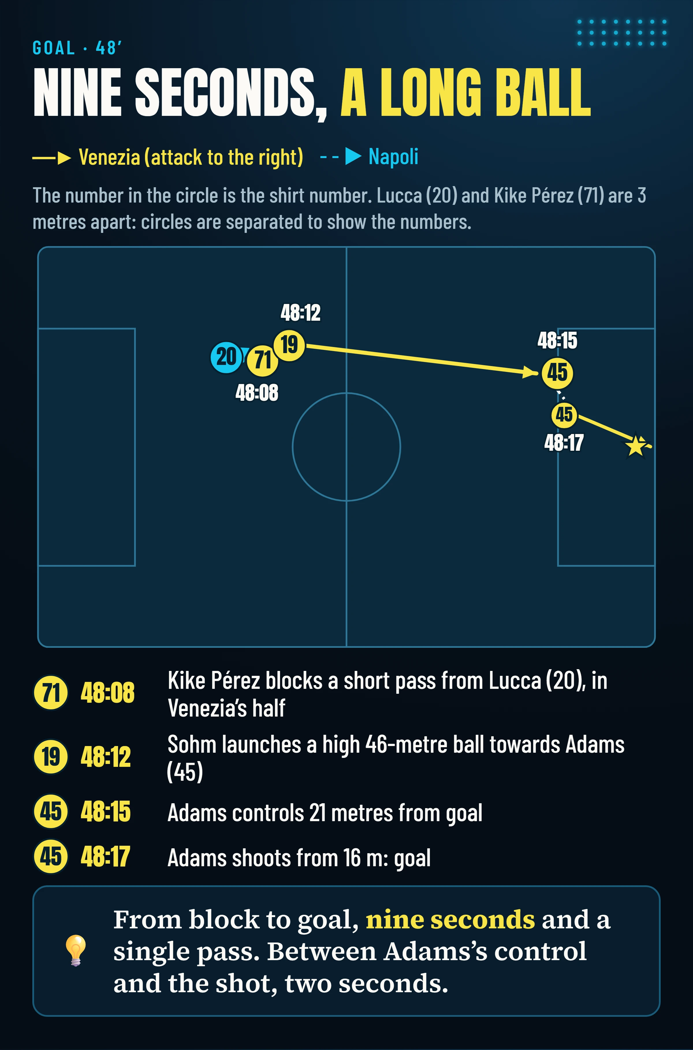 The sequence of Adams’s goal at 48′, with shirt numbers: Kike Pérez (71) blocks Lucca (20), Sohm (19) launches a ball 46 metres, Adams (45) controls and shoots, in nine seconds.